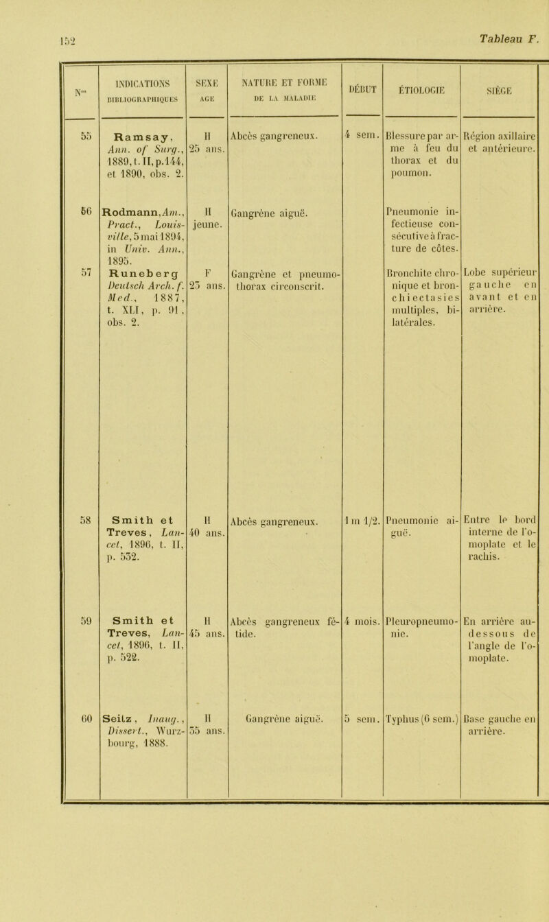 N°* INDICATIONS BIBMOGRAPIIIQUES SEXE AGE NATURE ET FORME DE LA MALADIE DEBUT ETIOLOGIE SIEGE 55 Ramsay, 11 Abccs gangreneux. 4 sem. Blessurepar ar- Region axillaire Ann. of Surg., 25 ans. me a feu du et anterieure. 1889, t. II, p.144, thorax et du el. 1890, obs. 2. poumon. 66 Rodmann,dm., 11 Gangrene aigne. Pneumonie in- Tract., Louis- jeune. fectieuse con- ville, 5 mai 1894, secutiveafrac- in Unit. Ann., ture de cotes. 1895. 57 Runeberg F Gangrene et. pneumo- Broncliite cliro- Lobe superieur Deulsch Arch. f. 25 ans. thorax circonscrit. nique et bron- gauche en Med., 1887, c lii ecta sies a v a n t e t c n t. XLI, p. 91 , multiples, bi- arriere. obs. 2. laterales. 58 Smith et 11 i Alices gangreneux. 1 in 1/2. Pneumonic ai- Entre le bond Treves, Lan- 40 ans. gue. interne de l’o- cet, 1896, t. II, moplate et le p. 552. rachis. 59 Smith et 11 Abces gangreneux fe- 4 mois. Pleuropneumo- En arriere an- Treves, Lan- 45 ans. tide. nie. d e s s o u s d e cet, 1896, t. 11, Tangle de To- p. 522. moplate. 60 Seilz , Inang., 11 Gangrene aigue. 5 sem. Typhus (6 sem.) Base gauche en Dissert., Wurz- 55 ans. arriere. bourg, 1888.