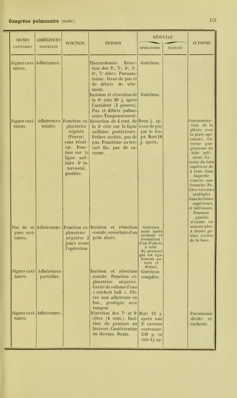 adiiSrences - rEsprtat SIGNES PONCTION INCISION ^ CAVITAIRES PLEDRALES OPERATOIRE EEOIGNE Signes cavi- Adherences. Thoracotomie. Rescc- Guerison. taires. lion des 2°, 3°, 4°, 5°, 0°, 7U cotes. Pneumo- tomie. Issue de pus et de debris de vete- • ment. Incision et resection de Guerison. la 6e cote 20 j. apres l’accident (4 ponces). Pus et debris pulmo- naire. Tamponncment. Signes cavi- Adherences Ponction ex- Resection de 4 cent, de Deux j. ap. taires. totales. plora trice la 4e cote sur la ligne issue de pus repetee axillaire posterieure. par le Ira- (Pravaz) Petites cavites, pas de jet. MortiO sans resul- pus. Ponctions an tro- j. apres. tat. Pone- cart fin, pas de ca- lion sur la ligne axil - laire 4e in- tercostal , positive. vernc. Pas de si- Adherences. Poncl ion ex- Incision et resection Guerison gnes cavi- taires. ploratrice negative 2 costale, ouverture d’un petit ahees. mais apres rechute el formation jours avant d’un 2eabces l’operation. a cote du premier qui est ega- lenient on- vert et draine. Signes cavi- Adherences Incision et resection Guerison taires. partielles. costale. Ponction ex- complete. ploratrice negalive. Cavite de volume d’une « crickett ball ». Plc- vre non adherente en bas, protegee avec tampon. Signes cavi- Adherences. Resection des 7e et 8c Mort 12 j. taires. cotes (4 cent.). Inci- apres une sion du poumon au 2° caverne histouri. Cauterisation con ten a n I. au thermo. Drain. 250 g. se vide4j.ap. AUTOI’SIE Com munica - lion de la plevre avec la plaie ope- ra Loire. Ca- verne gan- greneuse du lobe inf'e- rieur. Ca- verne du lobe superieur de 4 cent, dans laquelle s’ouvre line broncbe.Pe- lites cavernes multiples dansleslobes superieurs et inferieurs. Pou mo n gauche n'existe en sorame plus. A droite pe- tites cavites de la base. Pneumonic droite et cachexie.