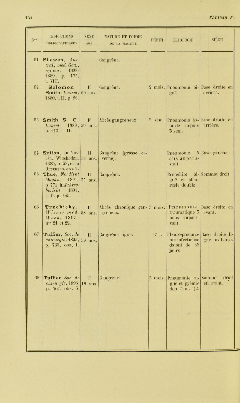 Nn* INDICATIONS JIIBUOGRAPIIIQUES SEXE AGE NATURE ET FORME DE I, A MALA DIE DEMIT ETIOEOGIE SIEGE 61 62 Shewen, Aus- tral, med Gai., Sydney, 1888- 1889, p. 175, t. VIII. S al o m o n Smith, Lancet, 1880, t. II, p. 86. 11 60 ans. Gangrene. Gangrene. 2 mois. Pneumonie ai- gue. Base droite cn arriere. 65 Smith S. C. Lancet, 1889, p. 115, t. II. F 59 ans. Abces gangreneux. 5 sem. Pneumonic ba- tarde depuis 5 sem. Base droite en arriere. 64 65 Sutton, in Mos- ler, Wiesbaden, 1885, p. 58,etin PiUNEBERG, obs. 2. Thue, Nordis/cl Magaz , 1891, p. 771, in Jahrcs- bericht 1891, t. II, p. 445. 11 54 ans. 11 57 ans. Gangrene (grosse ca- verne). Gangrene. Pneumonie 5 ans an para- vant. Oroncbite ai- gue et pieu- resie double. Base gauche. Sommet droit. 66 Trzebicky, Wiener med. Woch., 1895, n08 21 et 22. 11 58 ans. Abces chronique gan- greneux. 5 mois. Pneumonie traumatique 5 mois aupara- vant. Base droite en avail t. 67 Tuffier, Soc. de cliirurgie, 1895, p, 765, obs. 1. 11 59 ans. Gangrene aigue. 15 j. Pleuro-pneumo- nie infectieuse datant de 45 jours. Base droite li- gne axillaire. 68 Tuffier, Soc. de cliirurgie, 1895, p. 767, obs. 5. F 19 ans. Gangrene. 5 mois. Pneumonie ai- gue et pyemic dep. 5 in. 1)2. Sommet droit cn avan t.