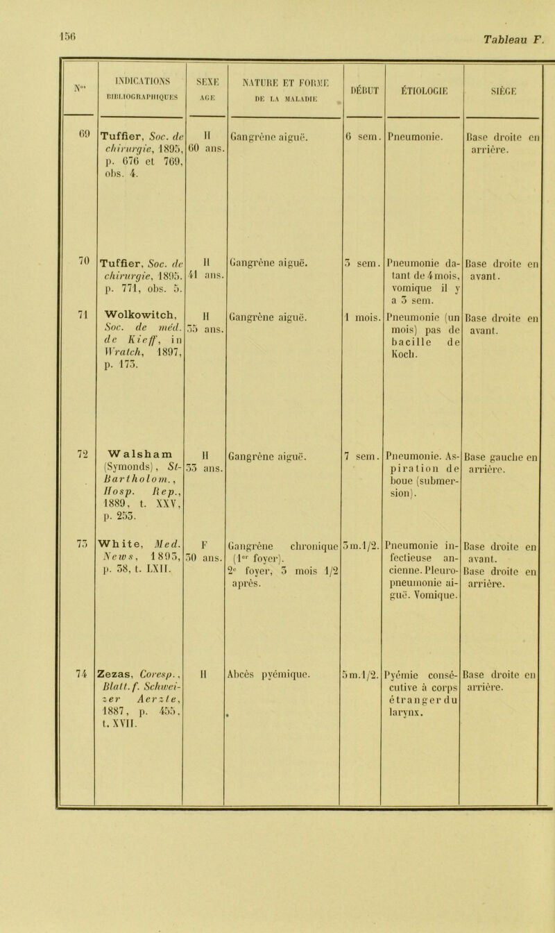150 N0’ INDICATIONS BIBI.IOGHAPIIIQUES SEXE AGE NATURE ET FORME DE LA MALADIE DERUT ETIOLOGIE SIEGE 69 Tuffler, Soc. dc chirurgie, 1895, p. 676 et 769, obs. 4. 11 60 nns. Gangrene aigue. 6 scm. Pneumonic. Base droitc cn arriere. 70 Tuffler, Soc. dc chirurgie, 1895. p. 771, obs. 5. 11 41 ans. Gangrene aigue. 5 sem. Pneumonie da- tant de 4mois, vomique il y a 3 sem. Base droitc en avant. 71 Wolkowitch, Soc. de vied, dc Kicff, in Wr alch, 1897, p. 173. 11 35 ans. Gangrene aigue. 1 mois. Pneumonie (un mois) pas de li a c i 11 e d e Kocli. Base droite en avant. 72 W alsham (Symonds), Si- Bar t ho loin. , IIosp. Rep., 1889, t. XXV, p. 255. 11 53 ans. Gangrene aigue. 7 sem. Pneumonie. As- piration de boue (submer- sion). Base gaucbe en arriere. 75 White, Med. News, 1 895, p. 58, t. LXII. F 50 ans. Gangrene chronique (ler foyer). 2° foyer, 5 mois 1/2 apres. 5 m. 1/2. Pneumonie in- fectieuse an- cienne. Pleuro- pneumonie ai- gue. Vomique. Base droite en avant. Base droitc en arriere. 74 Zezas, Coresp., zer Aerzte, 1887, p. 455, t. XVII. 11 Alices pyemique. • 5 m.1/2. Pyemic conse- etrailger du larynx. Base droite cn
