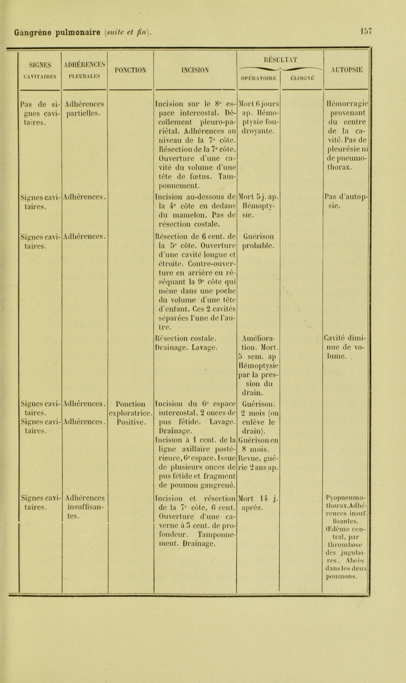 SIGNES ADHERENCES PONCTION INCISION RESELTAT AUTOPSIE CAVITAIRKS PLEURALES OPERATOIRE EI.OUINE Pas de si- Adherences Incision sur 1c 8° es- Mort 6 jours Ilemorragie gnes cavi- partielles. pace intercostal, lie- ap. Memo- provenant taires. collement pleuro-pa- ptysie fou- du centre rietal. Adherences an droyante. de la ca- niveau de la 7° cole. vite. Pas de Resection de la 7e cote. pleuresie ni Ouverture d’une ca- de pneumo- vile du volume d’une tele de foetus. Tam- ponnement. thorax. Signes cavi- Adherences. Incision au-dessous de Mort. 5j. ap. Pas d'autop- taires. la 4e cote cn dedans Hemopty- sie. du mamelon. Pas de resection costale. sie. Signes cavi- Adherences. Resection de 6 cent, de Guerison taires. la 5e cote. Ouverture probable. d’une cavite longue et etroite. Coutre-ouvcr- lure en arriere en re- sequant la 9e cote qui mene dans une poche du volume d’une tete d’enfant. Ces 2 cavites separees l’une de l’au- tre. Resection costale. Ameliora- Cavite dimi- Drainage. Lavage. lion. Mori. nuc de vo- 5 sem. ap Ilemoptysie par la pres- lume. . sion du drain. Signes cavi- Adherences. Ponction Incision du 0“ espace Guerison. taires. ex pi ora trice. intercostal. 2 onccs de 2 mois (on Signes cavi- Adherences. Positive. pus fetide. Lavage. cnlevc le taires. Drainage. drain). Incision a 1 cent, de la Guerison en ligne axillaire poste- 8 mois. rieure, 6eespace. Issue Revue, gue- de plusieurs onccs de pus fetide et fragment de poumon gangrene. rie 2aus ap. Signes cavi- Adherences Incision et resection Mort 14 j. Pyopneumo- taires. insuffisan- de la 7e cole, 0 cent. apres. thorax.Adlio- tes. Ouverture d’une ca- verne a 5 cent, de pro- fondeur. Tamponne- rcnces insul- flsantes. (Edeme cen- tral. par ment. Drainage. thrombose des jugulai- res. Alices danslesdeux poumons.