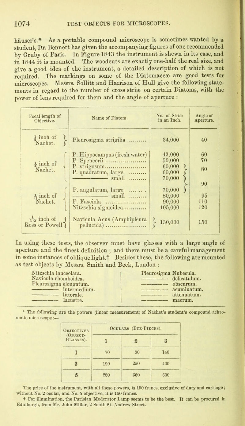 hauser’s.* As a portable compound microscope is sometimes wanted by a student, Dr. Bennett has given the accompanying figures of one recommended by Gruby of Paris. In Figure 1843 the instrument is shewn in its case, and in 1844 it is mounted. The woodcuts are exactly one-half the real size, and give a good idea of the instrument, a detailed description of which is not required. The markings on some of the Diatomaceae are good tests for microscopes. Messrs. Sollitt and Harrison of Hull give the following state- ments in regard to the number of cross striae on certain Diatoms, with the power of lens required for them and the angle of aperture : Focal length of Objective. Name of Diatom. No. of Striae in an Inch. Angle of Aperture. i inch of j Nachet. J i Pleurosigma strigilis 34,000 40 r P. Hippocampus (fresh water) 42,000 60 J inch of P. Spencerii P. strigosum 50.000 60.000 \ 60,000 j 70 80 Nachet. P. quadratum, large - small 70,000 1 90 1 P. angulatum, large ....... . 70,000 j ^ inch of J 1 small 80,000 95 Nachet. | I P. Fasciola 90,000 110 L Nitzscbia sigmoidea 105,000 120 Xj inch of 1 r Navicula Acus (Ampkipleura 03 o © o © 150 Ross or Powell! i pellucida) In using these tests, the observer must have glasses with a large angle of aperture and the finest definition ; and there must be a careful management in some instances of oblique light.f Besides these, the following are mounted as test objects by Messrs. Smith and Beck, London : Nitzschia lanceolata. Navicula rhomboidea. Pleurosigma elongatum. intermedium. — littorale. lacustre. Pleurosigma Nubecula. delicatulum. obscurum. acuminatum. attenuatum. macrum. * The following are the powers (linear measurement) of Nachet’s student’s compound achro- matic microscope:— Objectives (Object- Glasses). OCULABS (ETE-PlECES). 1 2 3 1 70 90 140 ! 3 190 250 400 5 280 360 600 The price of the instrument, with all these powers, is 190 francs, exclusive of duty and carriage ; without No. 2 ocular, and No. 5 objective, it is 150 francs. + For illumination, the Parisian Moderator Lamp seems to be the best. It can be procured in Edinburgh, from Mr. John Millar, 2 South St. Andrew Street.