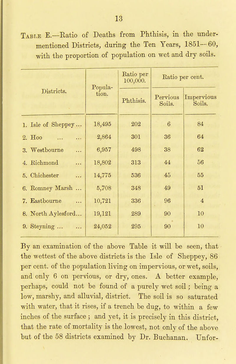 Tabi-e E.—Ratio of Deaths from Phthisis, in the under- mentioned Districts, during the Ten Years, 1851—-60, with the proportion of population on wet and dry soils. Districts. Popula- tion. Eatio per 100,000. Eatio per cent. Phthisis. Pervious Soils. Impervious Soils. 1. Isle of Sheppey ... 18,495 202 6 84 2. Hoo 2,864 301 36 64 3. Westboume 6,957 498 38 62 4. Hichmond 18,802 313 44 56 6. Chicliester 14,775 536 45 55 6. Eomney Marsh ... 5,708 348 49 51 7. Eastbourne 10,721 336 96 4 8. North Aylesford... 19,121 289 90 10 9. Steyning 24,052 295 90 10 By an examination of the above Table it will be seen, that the wettest of the above districts is the Isle of Sheppey, 86 per cent, of the population living on impervious, or wet, soils, and only 6 on pervious, or dry, ones. A better example, perhaps, could not be found of a purely wet soil; being a low, marshy, and alluvial, district. The soil is so saturated with water, that it rises, if a trench be dug, to within a few inches of the surface ; and yet, it is precisely in this district, that the rate of mortality is the lowest, not only of the above but of the 58 districts examined by Dr. Buchanan. Unfor-