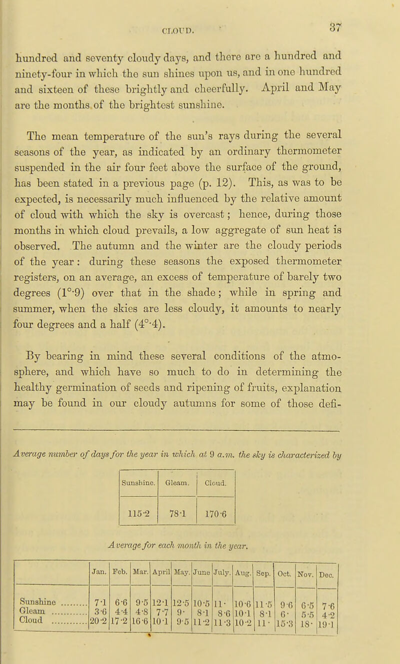 hundred and seventy cloudy days, and there are a hundred and ninety-four in whicli tho sun shines upon us, and in one hundred and sixteen of these brightly and cheerfully. April and May are the months of the brightest sunshine. The mean temperature of the sun's rays during the several seasons of the year, as indicated by an ordinary thermometer suspended in the air four feet above the surface of the ground, has been stated in a previous page (p. 12). This, as was to be expected, is necessarily much influenced by the relative amount of cloud with which the sky is overcast; hence, during those months in which cloud prevails, a low aggregate of sun heat is observed. The autumn and the winter are the cloudy periods of the year: during these seasons the exposed thermometer registers, on an average, an excess of temperature of barely two degrees (1°9) over that in the shade; while in spring and summer, when the skies are less cloudy, it amounts to nearly four degrees and a half (4°'4). By bearing in mind these several conditions of the atmo- sphere, and which have so much to do in determining the healthy germination of seeds and ripening of fruits, explanation may be found in our cloudy autimms for some of those de^- Average numha- of days for the year in which at 9 a.m. the sky is diaracterized by Sunshine. Gleam. Cloud. 115-2 78-1 170-6 Avemgefor each month in the year. Jan. Feb. Mar. April May. June July. Aug. Sep. Oct. Nov. Dec. Sunstine Gleam Cloud 7-1 3-6 20-2 6-6 4-4 17-2 9-5 4-8 16-6 12-1 7-7 10-1 12-5 9- 95 10- 5 8-1 11- 2 11- 8-6 11-3 10-6 10-1 10-2 11-5 8-1 11- 9-6 0- 15-3 6-5 5-5 18- 7-6 4-2 19-1