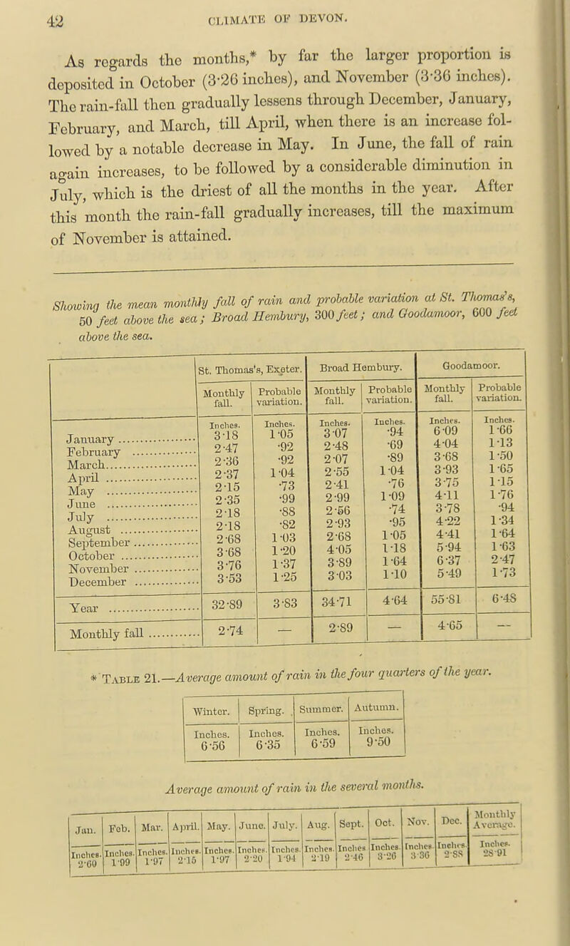 As regards the months * by far the larger proportion is deposited in October (3-26 inches), and November (3-30 inches). The rain-fall then gradually lessens through December, January, February, and March, till April, when there is an increase fol- lowed by a notable decrease in May. In June, the fall of rain again increases, to be followed by a considerable diminution in jtily, which is the driest of aU the months in the year. After this month the rain-fall gradually increases, till the maximum of November is attained. Slmoing the mean monthly fall of ram and prohahle variation at St. Tlu>^\ 50 feet above the i>ea; Broad Hemhury, 300 feet; and Goodavioor, GOO feel above the sea. St. Thomas's, Exeter. Montlily fall. January .... February . March April May June July August .... September . October ... November December Year Indies. 3-18 2-47 2-36 2-37 Probable variation. 15 35 ■18 •18 •68 •68 •76 •53 Inches. 1^05 •92 •92 1^04 •73 •99 •88 •82 1^03 1-20 1-37 125 32-89 Montbly fall 2-74 3-83 Broad Hembury. Monthly fall. Probable yariatiou. Inches. 3 07 2-48 2^07 2^55 2-41 2-99 2 56 2-93 2- 68 4^05 3- 89 3 03 34^71 Inches. •94 ■09 •89 1^04 ■76 1^09 ■74 •95 •05 •18 •64 •10 4 ■64 2-89 GoodatDOor. Monthly fall. Inches. 6 09 4 04 3^68 3-93 3- 75 4- 11 3^78 4-22 4- 41 5- 94 6- 37 5^49 Probable variation. 55 81 4-65 Inches. 166 113 1^50 1-65 115 1^76 ■94 1-34 1-64 163 2^47 1-73 6^4S *'Table 21.—Average amount of rain in the four quarters of the year. Winter. Sirring. . Summer. Autumn. Inches. 6^56 Inches. 6-35 Inches. 6^59 Inches. 9-50 Average amount of rain in Hie several montJis. Jan. Inches a-eo Fob. Mar. A)iril. May. June. July. Aug. Sept. Oct. Inches. 1-99 Inches. 1-U7 Inches. 2-16 Inches. l'«7 Inches. 'i-M Inches. 101 Inches- •J-19 Inches 2-40 Inches- 3-20 Nov. Dec. Monthly Avcnigo. Inches 3 30 Inches. 2SS Inches. 2S-91