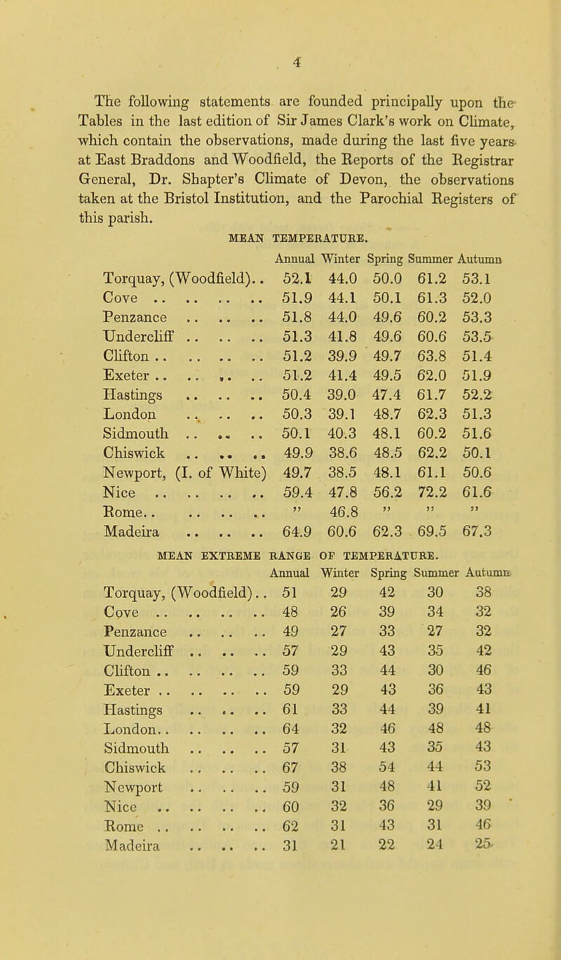 The following statements are founded principally upon the- Tables in the last edition of Sir James Clark's work on Climate, which contain the observations, made during the last five years- at East Braddons and Woodfield, the Keports of the Registrar General, Dr. Shapter's Climate of Devon, the observations taken at the Bristol Institution, and the Parochial Registers of this parish. MEAN TEMPERATURE. Annual Winter Spring Summer Autumn Torquay, (Woodfield).. 52.1 44.0 50.0 61.2 53.1 51.9 44.1 50.1 61.3 52.0 51.8 44.0 49.6 60.2 53.3 51.3 41.8 49.6 60.6 53.5 51.2 39.9 49.7 63.8 51.4 Exeter .. .. ,. 51.2 41.4 49.5 62.0 51.9 50.4 39.0 47.4 61.7 52.2 50.3 39.1 48.7 62.3 51.3 Sidmouth 50.1 40.3 48.1 60.2 51.6 Chiswick 49.9 38.6 48.5 62.2 50.1 XT i / T /» TTT1 * i \ Newport, (I. of White) 49.7 38.5 48.1 61.1 50.6 59.4 47.8 56.2 72.2 61.6 >» 46.8 i.j >» j> 64.9 60.6 62.3 69.5 67.3 MEAN EXTREME RANGE OP TEMPERATURE. Annual Winter Spring Summer Autumn Torquay, (Woodfield).. 51 29 42 30 38 48 26 39 34 32 49 27 33 27 32 57 29 43 35 42 59 33 44 30 46 59 29 43 36 43 61 33 44 39 41 64 32 46 48 48 57 31 43 35 43 67 38 54 44 53 59 31 48 41 52 60 32 36 29 39  62 31 43 31 46 31 21 22 24 25-