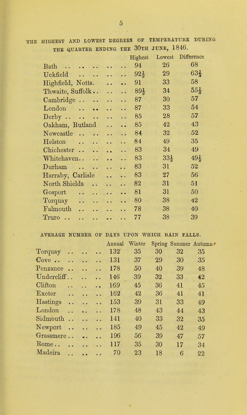 THE HIGHEST AND LOWEST DEGREES OF TEMPERATURE DURING THE QUARTER ENDING THE 30TH JUNE, 1846. Highest Lowest Difference 94 26 68 . . 92| 29 63| Highfield, Notts. .. 91 33 58 Thwaite, Suffolk .. 89| 34 55£ 87 30 57 London .. • • .. .. 87 33 54 . 85 28 57 Oakham, Rutland .. 85 42 43 .. 84 32 52 .. 84 49 35 .. 83 34 49 83 33* 49J ,, 83 31 52 Harraby, Carlisle .. 83 27 56 North Shields .. .. 82 31 51 31 50 38 42 .. 78 38 40 .. 77 38 39 AVERAGE NUMBER OF DAYS UPON WHICH RAIN FALLS. Annual Winter Spring Summer Autumn f .. .. 132 35 30 32 35 .. 131 37 29 30 35 .. .. 178 50 40 39 48 ... .. 146 39 32 33 42 Clifton .. .. 169 45 36 41 45 .. .. 162 42 36 41 41 Hastings .. > • • * 133 39 31 33 49 London .. 178 48 43 44 43 .. .. 141 40 33 32 35 .. .. 185 49 45 42 49 Grassmere .. .. 196 56 39 47 57 .. 117 35 30 17 34 .... 70 23 18 6 22