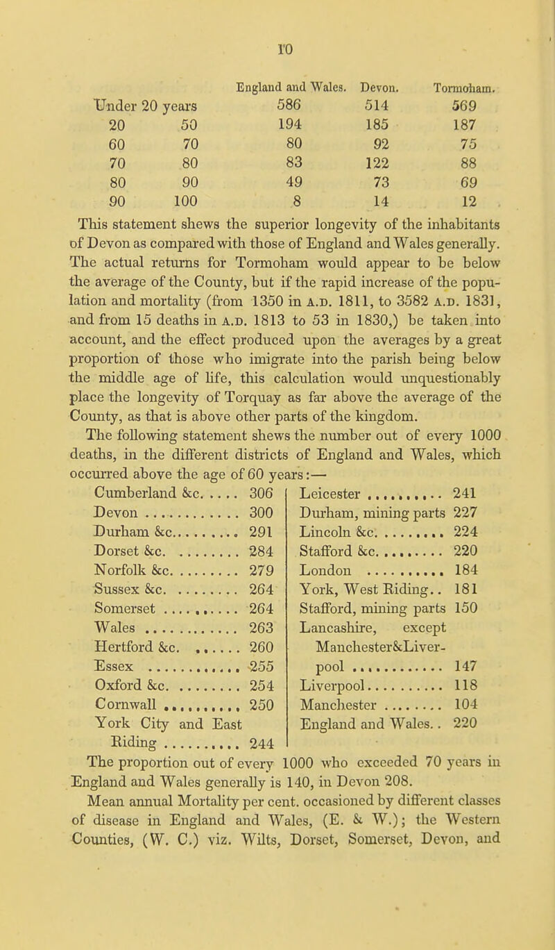 ro England and Wales. Devon. Tornioham. Under 20 years 586 514 569 20 50 194 185 187 60 70 80 92 75 70 80 83 122 88 80 90 49 73 69 90 100 8 14 12 This statement shews the superior longevity of the inhabitants of Devon as compared with those of England and Wales generally. The actual returns for Tormoham would appear to be below the average of the County, but if the rapid increase of the popu- lation and mortality (from 1350 in a.d. 1811, to 3582 a.d. 1831, and from 15 deaths in a.d. 1813 to 53 in 1830,) be taken into account, and the effect produced upon the averages by a great proportion of those who imigrate into the parish being below the middle age of life, this calculation would unquestionably place the longevity of Torquay as far above the average of the County, as that is above other parts of the kingdom. The following statement shews the number out of every 1000 deaths, in the different districts of England and Wales, which occurred above the age of 60 years:— Cumberland &c 306 Devon 300 Durham &c 291 Dorset &c 284 Norfolk &c 279 Sussex &c 264 Somerset 264 Wales 263 Hertford &c 260 Essex 255 Oxford &c 254 Cornwall 250 York City and East Leicester 241 Durham, mining parts 227 Lincoln &c 224 Stafford &c 220 London 184 York, West Eiding.. 181 Stafford, mining parts 150 Lancashire, except Manchester&Liver- pool 147 Liverpool 118 Manchester 104 England and Wales.. 220 Riding 244 The proportion out of every 1000 who exceeded 70 years iu England and Wales generally is 140, in Devon 208. Mean annual Mortality per cent, occasioned by different classes of disease in England and Wales, (E. & W.); the Western Counties, (W. C.) viz. Wilts, Dorset, Somerset, Devon, and