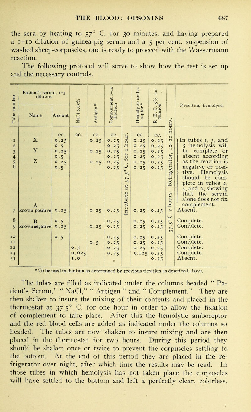 the sera by heating to 57° C. for 30 minutes, and having prepared a i-io dikition of guinea-pig serum and a 5 per cent, suspension of washed sheep-corpuscles, one is ready to proceed with the Wassermann reaction. The following protocol will serve to show how the test is set up and the necessary controls. Patient's serum, 1-5 dilution Name A known positive B known negative Amount cc. 0.25 0.25 0.25 0.5 0.25 0.25 cc. 0.25 0.25 0.25 0.25 CC. •25 ■25 •25 •25 •25 •25 0.25 0 25 0.25 0 25 0 25 0 25 0 5 0 25 0 625 0 25 I 0 CC. .25 •25 •25 •25 •25 •25 0.25 0.25 0.25 0.25 0.25 0.25 0.125 CC. • 25 • 25 ■ 25 .25 ■ 25 • 25 0.25 0.25 0.25 0.25 0.25 0.25 0.25 0.25 Resulting hemolysis In tubes i, 3, and 5 hemolysis will be complete or absent according- as the reaction is negative or posi- tive. Hemolysis should be com- plete in tubes 2, 4, and 6, showing- that the serum alone does not fix complement. Absent. Complete. Complete. Complete. Complete. Complete. Complete. Absent. *To be used in dilution as determined by previous titration as described above. The tubes are filled as indicated under the columns headed Pa- tient's Serum, NaCl, Antigen and Complement. They are then shaken to insure the mixing of their contents and placed in the thermostat at 37.5° C. for one hour in order to allow the fixation of complement to take place. After this the hemolytic amboceptor and the red blood cells are added as indicated under the columns so headed. The tubes are now shaken to insure mixing and are then placed in the thermostat for two hours. During this period they should be shaken once or twice to prevent the corpuscles settling to the bottom. At the end of this period they are placed in the re- frigerator over night, after which time the results may be read. In those tubes in which hemolysis has not taken place the corpuscles will have settled to the bottom and left a perfectly clear, colorless.