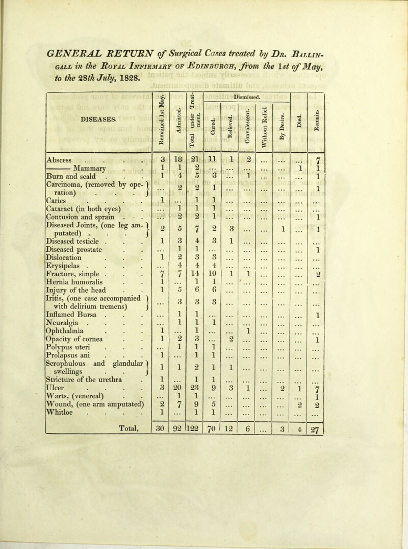GENERAL RETURN of Surgical Cases treated hj Dr. Ballin- gall in the Royal Infirmary of Edinburgh, from the 1^^ of May, to the *i&th July, 1828. DISEASES. Remained 1st May. Admitted. Total under Treat- ment. Dismissed. Died. Remain. Cured. Relieved. Convalescent. Without Relief. By Desire. Abscess .... 3 18 21 11 1 2 7 Mammary 1 1 2 ... ... ... i 1 Bum and scald 1 4 5 3 . . . 1 1 Carcinoma, (removed by ope- 1 2 2 1 1 ration) . . . J Caries .... 1 . . 1 1 . . . ... Cataract (in both eyes) 1 1 1 . . . . . . ... Contusion and sprain ... 2 2 1 . . . 1 Diseased Joints, (one leg am- ) 2 5 7 2 3 1 1 putated) . . . j Diseased testicle . 1 3 4 3 1 Diseased prostate ... 1 1 . . . i Dislocation 1 2 3 3 Erysipelas .... 4 4 4 Fracture, simple . 7 7 14 10 1 1 2 Hernia humoralis 1 • . 1 1 Injury of the head 1 5 6 6 Iritis, (one case accompanied ) 3 3 3 with delirium tremens) J ... Inflamed Bursa . . •. 1 1 . . . ... 1 Neuralgia .... •. • 1 1 1 Ophthalmia 1 ... 1 • . . 1 Opacity of cornea 1 2 3 . • . 2 1 Polypus uteri ... 1 1 1 . .. Prolapsus ani 1 ... 1 1 . . . Scrophrdous and glandular 1 1 1 2 1 1 sweUings . . j . . • ... Stricture of the urethra 1 • . . 1 1 ... Ulcer .... 3 20 23 9 3 1 2 i 7 Warts, (venereal) . . . 1 1 . . . 1 Wound, (one arm amputated) 2 7 9 5 . . . ... 2 2 Whitloe .... 1 1 1 ... ... 27
