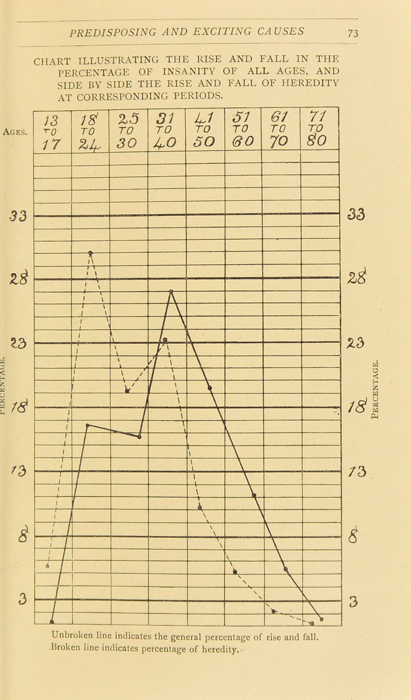 Ages. 33 Z3 a 3 d ^3 3 PREDISPOSING AND EXCITING CAUSES 73 CHART ILLUSTRATING THE RISE AND FALL IN THE PERCENTAGE OF INSANITY OF ALL AGES, AND SIDE BY SIDE THE RISE AND FALL OF HEREDITY AT CORRESPONDING PERIODS. Unbroken line indicates the general percentage of rise and fall. Broken line indicates percentage of heredity. Percentage.