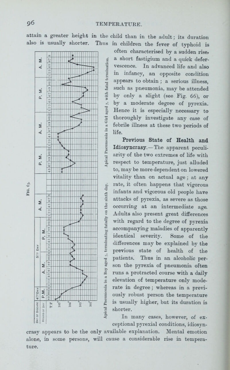 attain a greater height in the child than in the adult ; its duration also is usually shorter. Thus in children the fever of typhoid is often characterised by a sudden rise? =• a short fastigium and a quick defer- vescence. In advanced life and also = in infancy, an opposite condition :: appears to obtain : a serious illness, such as pneumonia, may be attended by only a slight (see Fig. 66), or by a moderate degree of pyrexia. I Hence it is especially necessary to ± thoroughly investigate any case of ^ febrile illness at these two periods of i life. I Previous State of Health and 1 Idiosyncrasy.—The apparent peculi- I arity of the two extremes of life with i. respect to temperature, just alluded to, may be more dependent on lowered vitality than on actual age ; at any ^ rate, it often happens that vigorous 1 infants and vigorous old people have ~: attacks of pyrexia, as severe as those M - occurrmor at an intermediate a^e. H J Adults also present gi-eat differences ~ 1 with regard to the degree of pyrexia _J accompanying maladies of apparently _ -5 identical severity. Some of the — I differences may be explained by the ~ ^ previous state of health of the _ -r patients. Thus in an alcoholic per- — ^ son the p^Texia of pneumonia often i runs a protracted course with a daily ~ = elevation of temperature only mode- _ i rate in degree : whereas in a previ- — i ously robust person the temperature I is usually higher, but its duration is 0 shorter. < In many cases, however, of ex- ceptional pyrexial conditions, idiosyn- crasy appears to be the only available explanation. Mental emotion alone, in some persons, will cause a considerable rise in tempera- ture.