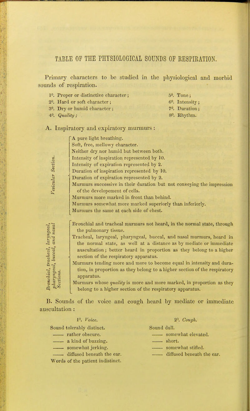 TABLE OF THE rHYSIOLOGICAL SOUNDS OF RESPIRATION. Co I. 3 <3 S .5 S 2 §^§ e a u ft) Primary characters to be studied in tlie physiological and morljid sounds of I'espiration. 1. Proper or distinctive character; 5. Tone; 2. Hard or soft character ; 6. Intensity ; 3. Dry or humid character ; 7. Duration; 40. Quality; &>. Rhythm. A. Inspiratory and expii'atory murmurs : A pure light breathing. Soft, free, mellowy character. Neither dry nor humid but between both. Intensity of inspiration represented by 10. Intensity of expiration represented by 2. Duration of inspiration represented by 10. Duration of expiration represented by 2. Murmurs successive in their duration but not conveying the impression of the developement of cells. Murmurs more marked in front than behind. Murmurs somewhat more marked superiorly than inferiorly. Murmurs the same at each side of chest. Bronchial and tracheal murmurs not heard, in the normal state, through the pulmonary tissue. Tracheal, laryngeal, pharyngeal, buccal, and nasal murmurs, heard in the normal state, as well at a distance as by mediate or immediate auscultation; better heard in proportion as they belong to a higher section of the respiratory apparatus. Murmurs tending more and more to become equal in intensity and dura- tion, in proportion as they belong to a liigher section of the respiratory apparatus. Murmurs whose quality is more and more marked, in proportion as they belong to a higher section of the respiratory apparatus. B. Sounds of the voice and cough heard by mediate or immediate auscultation: 1. Voice. Sound tolerably distinct. rather obscure. a kind of buzzing. somewhat jerking. • diffused beneath the ear. Words of the patient indistinct. 2. Cough. Sound dull. somewhat elevated. short. somewhat stifled. diffused bcneatli tlie car.