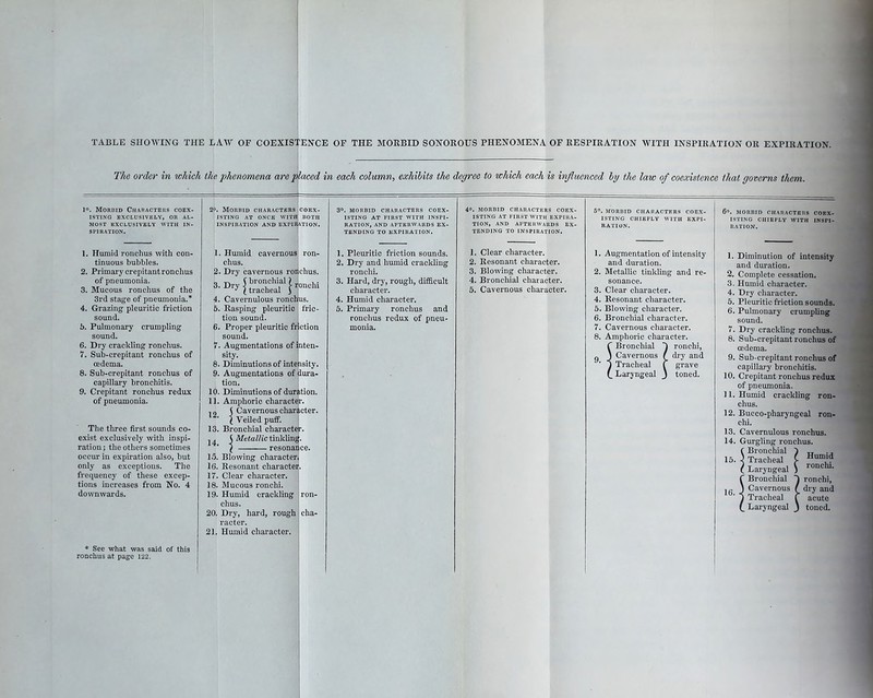 TABLE SHOWING THE LAW OF COEXISTENCE OP THE MORBID SONOROUS PHENOMENA OP RESPIRATION WITH INSPIRATION OR EXPIRATION. The order in which the phenomena are placed in each column, exhibits the degree to which each is influenced hy the law of coexistence that governs them. I. Morbid Chahacters coex- isting EXCLUSIVELY, OR AL- MOST EXCLUSIVELY WITH IN- SPIRATION. 1. Humid ronchus with con- tinuous bubbles. 2. Primary crepitant ronchus of pneumonia. 3. Mucous ronchus of the 3rd stage of pneumonia. 4. Grazing pleuritic friction sound. 5. Pulmonary crumpling sound. 6. Dry crackling ronchus. 7. Sub-crepitant ronchus of cedema. 8. Sub-crepitant ronchus of capillary bronchitis. 9. Crepitant ronchus redux of pneumonia. The three first sounds co- exist exclusively with inspi- ration ; the others sometimes occur in expiration also, but only as exceptions. The frequency of these excep- tions increases from No. 4 downwai'ds. * See what was said of this ronchus at page 122. ». Morbid characters coex- isting AT ONCE with' BOTH INSPIRATION AND EXPIRt^TION. 1. Humid cavernousi ron- chus. I 2. Dry cavernous ronchus. o T-w Cbronchial? „„ ,. 3. Dry i . , , t ronohi (tracheal \ 4. Cavernulous ronchVis. 5. Rasping pleuritic fric- tion sound. I 6. Proper pleuritic friction sound. j 7. Augmentations of inten- sity. ' 8. Diminutions of intensity. 9. Augmentations of dura- tion. 10. Diminutions of duration, n. Amphoric characte^. j Cavernous character. \ Veiled puff. 13. Bronchial charactet-. Metallic tinkling. resonance. 15. Blowing characterj 16. Resonant character. 17. Clear character. ; 18. Mucous ronchi. : 19. Humid crackling ; ron- chus. 20. Dry, hard, rough I cha- racter. [ 21. Humid character, 3°. MORBID CHARACTERS COEX- ISTING AT FIRST WITH INSPI- RATION, AND AFTERWARDS EX- TENDING TO EXPIRATION. 1. Pleuritic friction sounds. 2. Dry and humid crackling ronchi. 3. Hard, dry, rough, difficult character. 4. Humid character. 6. Primary ronchus and ronchus redux of pneu- monia. 4°. MORBID CHARACTERS COEX- ISTING AT FIRST WITH EXPIRA- TION, AND AFTERWARDS EX- TENDING TO INSPIRATION. 12, 14 1. Clear character. 2. Resonant character. 3. Blowing character. 4. Bronchial character. 5. Cavernous character. 5. MORBID CHARACTERS COEX- ISTING CHIEFLY WITH EXPI- RATION. 1. Augmentation of intensity and duration. 2. Metallic tinkling and re- sonance. 3. Clear character. 4. Resonant character. 5. Blowing character. 6. Bronchial character. 7. Cavernous character. 8. Amphoric character. C Bronchial J ronchi, g J Cavernous ( dry and ■ y Tracheal ( grave (_ Laryngeal J toned. 6. MORBID CHARACTERS COEX- ISTING CHIEFLY WITH INSPI- RATION. 1. Diminution of intensity and duration. 2. Complete cessation. 3. Humid character. 4. Dry character. 5. Pleuritic friction sounds. 6. Pulmonary crumpling sound. 7. Dry crackling ronchus. 8. Sub-crepitant ronchus of oedema. 9. Sub-crepitant ronchus of capillaj-y bronchitis. Crepitant ronchus redux of pneumonia. Humid crackling ron- chus. 12. Bucco-pharyngeal ron- chi. 13. Cavernulous ronchus. 14. Gurgling ronchus. f Bronchial 15. -J Tracheal t Laryngeal r Bronchial jg J Cavernous 1 Tracheal Laryngeal 10 11 Humid ronchi.