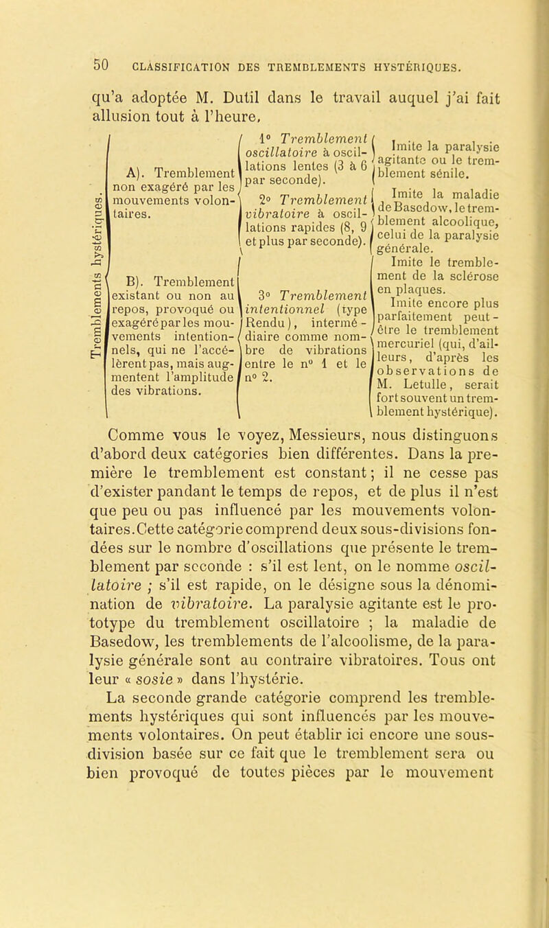 qu’a adoptee M. Dulil dans le travail auquel j'ai fait allusion tout a I’lieure, A). Tremblement non exager6 par les mouvements volon- taires. c o S a> B). Tremblement existant on non aul repos, provoqu6 ou I exager6par les mou- I vements intention- / nels, qui ne l’acc6- Iferentpas, mais aug- mentent I’amplitude des vibrations. 1“ Tremblement l oscillatoire ti oscil- J lations lentes (3 ti 6 i par seconde). ( 2® Tremblement I vibratoire a oscil- > lations rapides (8, 9 j et plus par seconde). f 3® Tremblement inientionnel (type Rendu), interm6- diaire comme nom- / bre de vibrations entre le n“ 1 et le n® 2. Imite la paralysie agitante ou le trera- blement s6nile. Imite la maladie de Basedow, le trem- blement alcoolique, celui de la paralysie gendrale. Imite le tremble- ment de la scldrose en plaques. Imite encore plus parfaitement peut - 6tre le tremblement mercuriel (qui, d’ail- leurs, d’aprfes les observations de M. Letulle, serait fort souvent un trem- blement hyst6rique). Comme vous le voyez, Messieurs, nous distinguons d’abord deux categories bien differentes. Dans la pre- miere le tremblement est constant; il ne cesse pas d’exister pandant le temps de repos, et de plus il n’est que peu ou pas influence par les mouvements volon- taires.Cette cat^oriecomprend deux sous-divisions fon- dees sur le nombre d’oscillations que presente le trem- blement par seconde : s’il e.st lent, on le nomme oscil- latoire ; s’il est rapide, on le designe sous la denomi- nation de vibratoire. La paralysie agitante est le pro- totype du tremblement oscillatoire ; la maladie de Basedow, les tremblements de I’alcoolisme, de la para- lysie generale sont au contraire vibratoires. Tons out leur « sosie » dans I’liysterie. La seconde grande categoric comprend les tremble- ments hysteriques qui sont influences par les mouve- menta volontaires. On peut etablir ici encore une sous- division basee sur ce fait que le tremblement sera ou bien provoque de toutes pieces par le mouvement