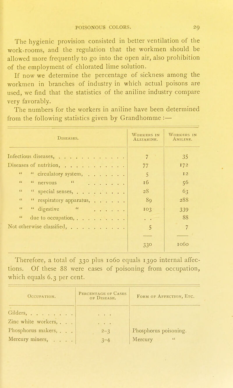 The hygienic provision consisted in better ventilation of the work-rooms, and the regulation that the vi^orkmen should be allowed more frequently to go into the open air, also prohibition of the employment of chlorated lime solution. If now we determine the percentage of sickness among the workmen in branches of industry in which actual poisons are used, we find that the statistics of the aniline industry compare very favorably. The numbers for the workers in aniline have been determined from the following statistics given by Grandhomme :— Diseases. Workers in WORKRRS IN Alizarine. Aniline. Infectious diseases, 7 35 77 172   circulatory system, 5 12 16 56 28 63   respiratory apparatus, 89 28S   digestive  103 339  due to occupation, 88 Not otherwise classified, 5 7 330 1060 Therefore, a total of 330 plus 1060 equals 1390 internal affec- tions. Of these 88 were cases of poisoning from occupation, which equals 6.3 per cent. Occupation. Percentage of Cases OF DiSEASR. Form of Affection, Etc. Gilders, Zinc white workers, . . . Phosphorus makers, . . . 2-3 Phosphorus poisoning. Mercury miners, .... 3-4 Mercury 