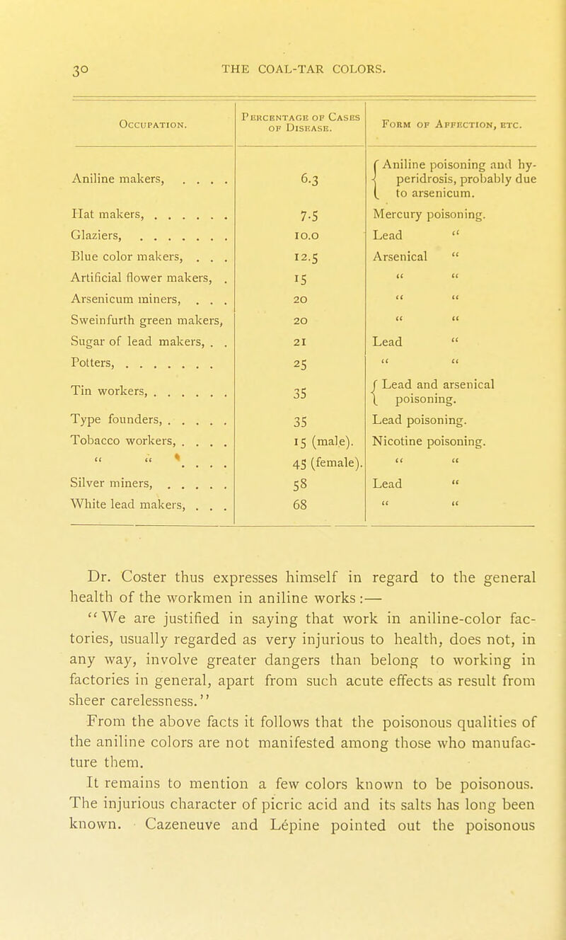 3° Occupation. Percentage of Cases OF DiSKASE. Form of Affection, etc. Aniline makers, .... 6.3 f Aniline poisoning and hy- -j peridrosis, probably due to arscnicum. 7-5 Mercury poisoning. I 0.0 T o-^A  i^eao Blue color makers, . , 12.5 Arsenical Aftih/^iol flr\TTTfii r»Ti L'ore (I (I Arsenicum miners, . , . 20 t( it Sweinfurth green makers, 20 (( It Sugar of lead makers, . . 21 Lead  Potters, 25 It tt Tin workers, 35 J Lead and arsenical |_ poisoning. Type founders, 35 Lead poisoning. Tobacco workers, .... IS (male). Nicotine poisoning. it tt ^ 45 (female). tt tt Silver miners, 58 Lead  White lead makers, . . . 68 tt i( Dr. Coster thus expresses himself in regard to the general health of the workrnen in aniline works :—  We are justified in saying that work in aniline-color fac- tories, usually regarded as very injurious to health, does not, in any way, involve greater dangers than belong to working in factories in general, apart from such acute effects as result from sheer carelessness. From the above facts it follows that the poisonous qualities of the aniline colors are not manifested among those who manufac- ture them. It remains to mention a few colors known to be poisonous. The injurious character of picric acid and its salts has long been known. Cazeneuve and Lepine pointed out the poisonous