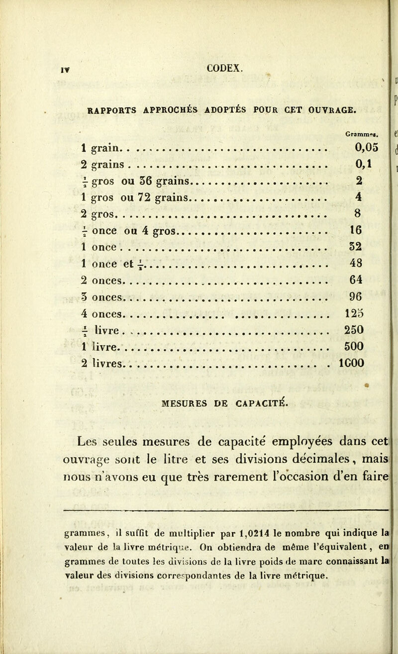 RAPPORTS APPROCHÉS ADOPTÉS POUR CET OUVRAGE. t .orain Gramm**». 0,05 2 grains 0,1 7 gros ou 36 grains 2 1 gros ou 72 grains 4 2 2TOS 8 7 once ou 4 gros 16 1 once 52 1 once et 1 48 2 onces 64 3 onces 96 4 onces 125 7 livre 250 1 livre 500 2 livres 1C00 MESURES DE CAPACITÉ). Les seules mesures de capacité employées dans cet ouvrage sont le litre et ses divisions décimales, mais nous n'avons eu que très rarement l’occasion d’en faire grammes, il suffît de multiplier par 1,0214 le nombre qui indique la valeur de la livre métrique. On obtiendra de même l’équivalent, en grammes de toutes les divisions de la livre poids de marc connaissant la valeur des divisions correspondantes de la livre métrique.