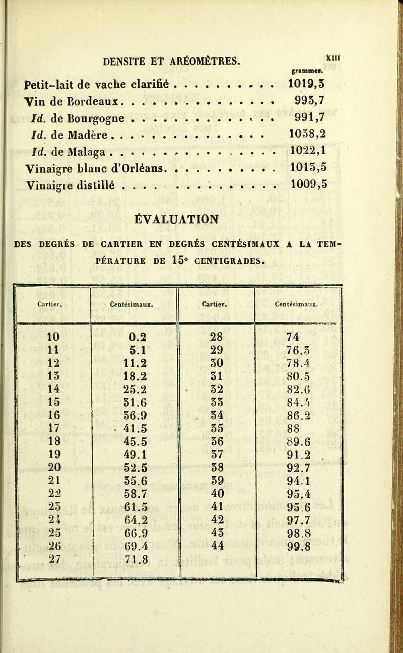 km grammes. Petit-lait de vache clarifié 1019,5 Vin de Bordeaux 995,7 Id. de Bourgogne . * • • 991,7 Id. de Madère 1058,2 Id. de Malaga 1022,1 Vinaigre blanc d’Orléans 1013,5 Vinaigre distillé .... 1009,5 ÉVALUATION DES DEGRÉS DE CARTIER EN DEGRÉS CENTÉSIMAUX A LA TEM PÉRATURE DE 15° CENTIGRADES. Cartier. Centésimaux. Cartier. Centésimaux. 10 0.2 28 74 11 5.1 29 76.3 12 11.2 30 78.4 13 18.2 51 80.5 ! 14 25.2 32 82.6 15 51.6 55 84.4 16 36.9 54 86.2 17 41.5 55 88 18 45.5 36 89.6 I 19 49.1 37 91.2 20 52.5 58 92.7 21 55.6 39 94.1 22 58.7 40 95.4 i 25 61.5 41 95.6 ! 2i 64.2 42 97,7 25 66.9 45 98.8 26 69.4 44 99.8 27 71.8 .-■a.a...nii .1