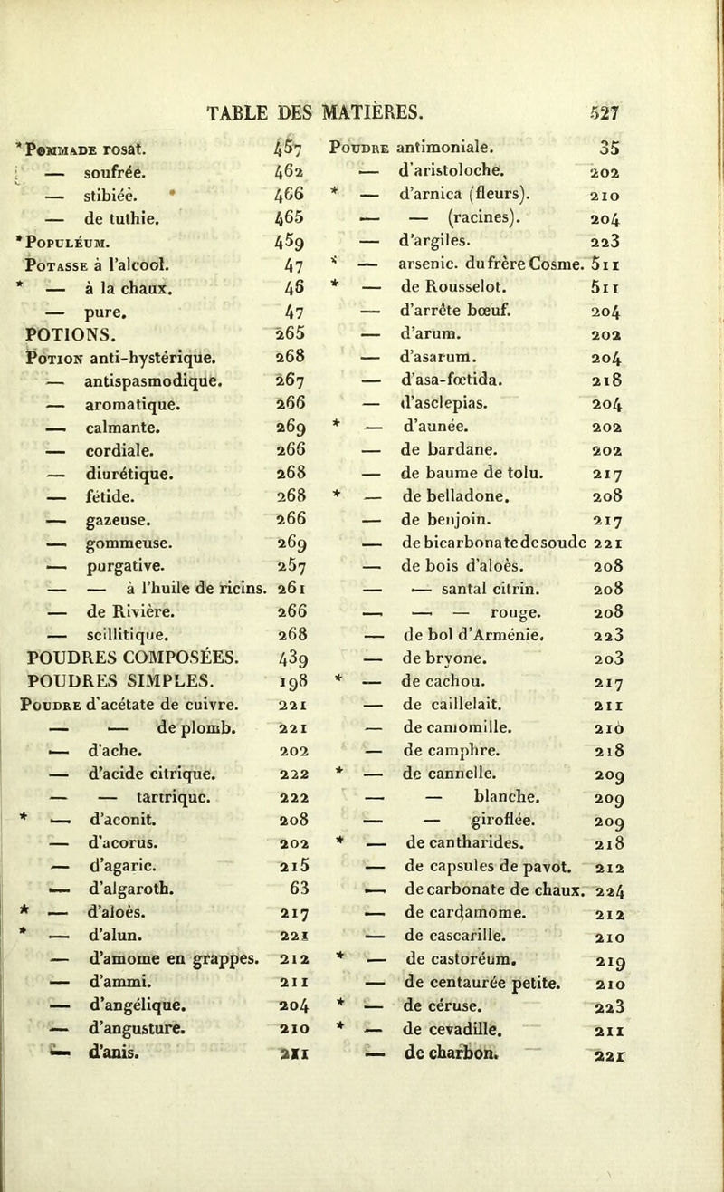 * Pommade rosat. 4 $7 Poudre antimoniale. 35 — soufrée. 462 — d aristoloche. 202 — stibiéè. * 466 * — d’arnica (fleurs). 210 — de tuthie. 465 — — (racines). 204 * Populeum. 459 — d’argiles. 223 Potasse à l’alcool. 47 — arsenic, du frère Cosme. 5n * — à la chaux. 46 + — de Rousselot. 5ii — pure. 47 — d’arréte bœuf. 204 POTIONS. â65 — d’arum. 202 Potion anti-hystérique. 268 — d’asarum. 204 — antispasmodique. 267 — d’asa-fœtida. 2l8 — aromatique. 266 — d’asclepias. 204 — calmante. 269 * — d’aunée. 202 — cordiale. 266 — de bardane. 202 — diurétique. 268 — de baume de tolu. 217 — fétide. 268 * — de belladone. 208 — gazeuse. 266 — de benjoin. 217 — gommeuse. 269 — de bicarbonatedesoude 221 — purgative. 267 — de bois d’aloès. 208 — — à l’huile de ricins. 261 — •— santal citrin. 208 — de Rivière. 266 —. — — rouge. 208 — scillitique. 268 — de bol d’Arménie. 223 POUDRES COMPOSÉES. 439 — de bryone. 203 POUDRES SIMPLES. 198 * — de cachou. 217 Poudre d'acétate de cuivre. 221 — de caillelait. 2ir — — de plomb. 221 — de camomille. 216 •— d'ache. 202 — de camphre. 218 — d’acide citrique. 222 * — de cannelle. 209 — — tartriquc. 222 — — blanche. 209 * —. d’aconit. 208 — — giroflée. 209 — d’acorus. 202 * — de cantharides. 218 — d’agaric. 2l5 — de capsules de pavot. 212 — d’algaroth. 63 .— decarbonate de chaux. 224 * — d’aloès. 217 — de cardamome. 212 * — d’alun. 22s — de cascarille. 210 — d’amome en grappes. 212 * — de castoréum. 219 — d’ammi. 211 — de centaurée petite. 210 — d’angélique. 204 * — de céruse. 223 — d’angusture. 210 ★ — de cevadille. 211 — d’anis. 2X1 — de charbon. 22r