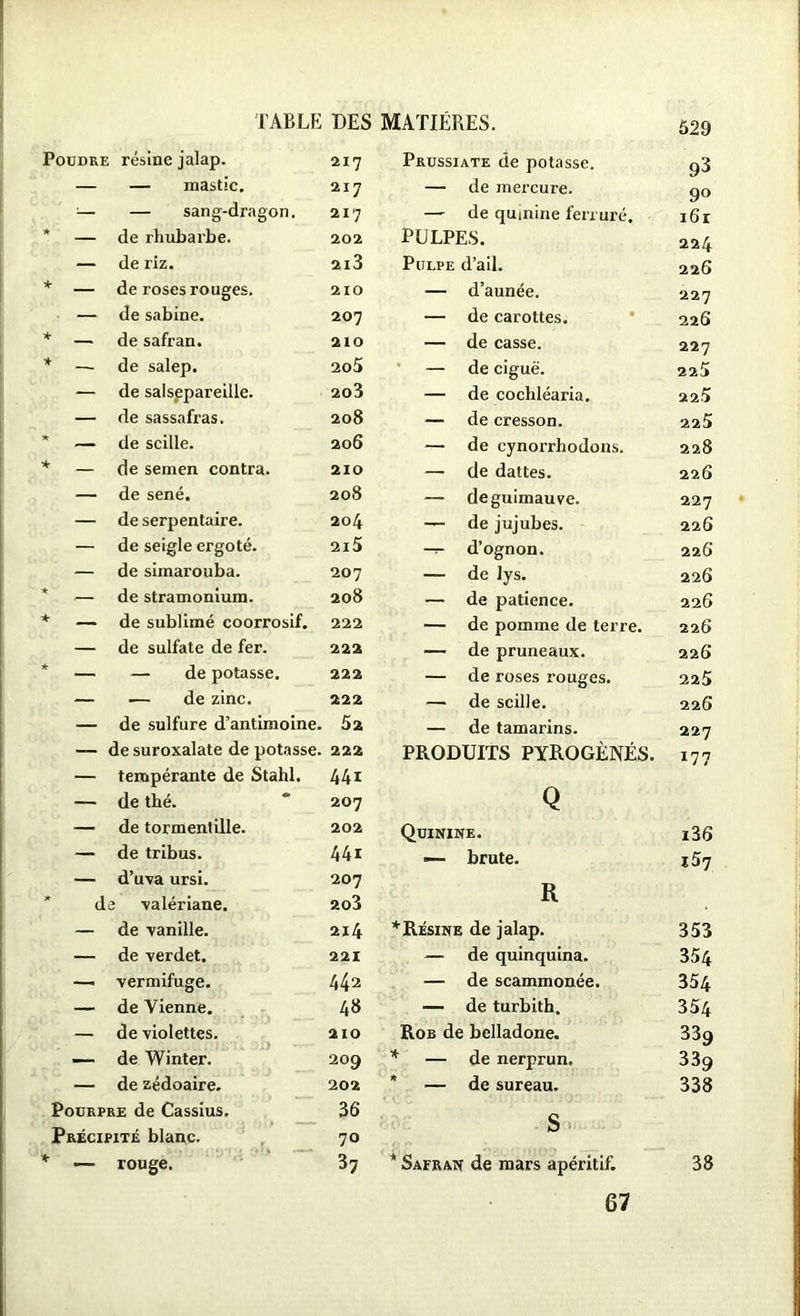 Poudre résine jalap. 217 Prussiate de potasse. 93 — — mastic. 217 — de mercure. 9° — — sang-dragon. 217 — de quinine ferrure. i6r * — de rhubarbe. 202 PULPES. 224 — de riz. 2l3 Pulpe d’ail. 226 * — de roses rouges. 210 — d’aunée. 227 — de sabine. 207 — de carottes. 226 * — de safran. 210 — de casse. 227 * — de salep. 2o5 — de ciguë. 225 — de salsepareille. 2o3 — de cochléaria. 225 — de sassafras. 208 — de cresson. 225 * — de scille. 206 — de cynorrhodons. 228 * — de semen contra. 210 — de dattes. 226 — de séné. 208 — de guimauve. 227 — de serpentaire. 204 — de jujubes. 226 — de seigle ergoté. 2l5 -T d’ognon. 226 — de simarouba. 207 — de lys. 226 ★ — de stramonium. 208 — de patience. 226 * — de sublimé coorrosif. 222 — de pomme de terre. 226 — de sulfate de fer. 222 — de pruneaux. 22 6 * — — de potasse. 222 — de roses rouges. 225 — — de zinc. 222 — de scille. 226 — de sulfure d’antimoine. 52 — de tamarins. 227 — de suroxalate de potasse. 222 PRODUITS PYROGÈNÉS. I77 — tempérante de Stahl. 441 — de thé. 207 Q — de torment ille. 202 Quinine. i36 — de tribus. 44l — brute. *57 — d’uva ursi. 207 R *■ de valériane. 203 •U. — de vanille. 214 * Résine de jalap. 353 — de verdet. 221 — de quinquina. 354 — vermifuge. 442 — de scammonée. 354 — de Vienne. 48 — de turbith. 354 — de violettes. 210 Rob de belladone. 339 — de Winter. 209 * — de nerprun. 339 — de zédoaire. 202 * — de sureau. 338 Pourpre de Cassius. 36 c Précipité blanc. 70 à + — rouge. 37 * Safran de mars apéritif. 38 67