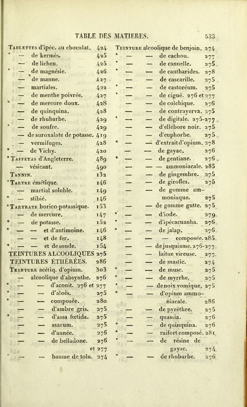 Tablettes d’ipéc. au chocolat. 4*4 * de kermès. 425 — de lichen. 425 * de magnésie. 426 — de manne. Z. 27 — martiales. 422 — de menthe poivrée. 427 * de mercure doux. 428 — de quinquina. 428 — de rhubarbe. 429 * de soufre. 429 — de suroxalate de potasse. 419 • — vermifuges. 428 * de Vichy. 420 * Taffetas d’Angleterre. 489 — vésicant. 490 Tannin. i32 * Tartre émétique. 146 — martial soluble. i49 * stibié. 146 * Tartrate borico-potassique. i53 — de mercure. 147 + de potasse. i52 * — et d’antimoine. 146 — — et de fer. 148 4 — et de soude. j54 TEINTURES ALCOOLIQUES 275 TEINTURES ÉTHÉRÉES. 286 Teinture acétiq. d’opium. 3o3 — alcoolique d’absynthe. 276 * — d’aconit. 276 et 277 *■ — d’aloès. 275 * — composée. 280 — — d’ambre gris. 275 * — d’assa fœtida. 275 — — asarum. 27.5 •— — d’année. 276 — — de belladone. 276 et 277 — — baume de tolu. 274 Teinture alcoolique de benjoin. 274 * — — de cachou. 277 — — de cannelle. 275 * — — de cantharides. 278 — — de cascariile. 275 * — — de castoréum. 275 * — — de ciguë. 276 et 277 — — de colchique. 276 *— — de contrayerva. 275 * — — de digitale. 275-277 — — d’ellébore noir. 275 — — d’euphorbe. 275 * — —- d’extrait d’opium. 278 — — de gayac. 276 * — — de gentiane. 276 — — — ammoniacale. 285 — — de gingembre. 27 b — — de girofles. 275 — — de gomme am- moniaque. 27.5 — — dégommé gutte. 275 * — — d’iode. 279 * — — d’ipécacuanha. 276 * — — de jalap. 276 — — — composée. 285 — — de jusquiame. 276-277 — — laitue vireuse. 277 — — de mastic. 274 * — — de musc. 275 * — — de myrrhe. 275 * — — denoixvomique. 275 * — — d’opium ammo- niacale. 286 de pyrèthre. 275 quassia. 276 de quinquina. 276 raifort composé. , 281. de résine de gayac. 274 de rhubarbe. 270