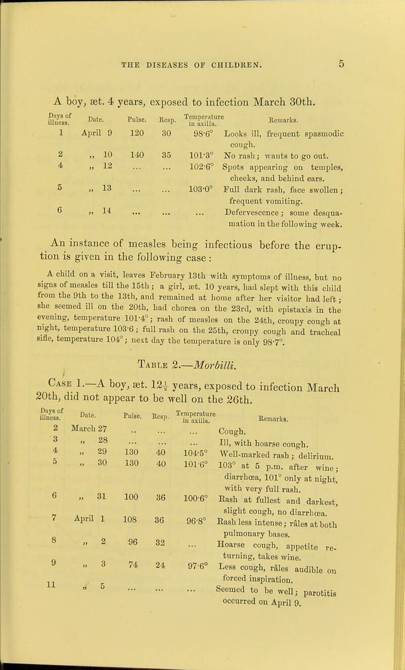 A boy, set. 4 years, exposed to infection March 30th. Date. Pulse. Resp. '^^^11'' ^<^'''^'- 1 April 9 120 30 98-6° Looks ill, frequent spasmodic cough. 2 „ 10 140 35 101-3° No rash j wants to go out. 4 » 12 ... ... 102*6° Spots appearing on temples, cheeks, and behind ears. 5 „ 13 103-0° Full dark rash, face swollen; frequent vomiting. 6 „ 14 ... ... Defervescence; some desqua- mation in the following week. An instance of measles being infectious before the erup- tion is given in the following case : A child on a visit, leaves February 13th with symptoms of illness, but no signs of measles till the 15th j a girl, ajt. 10 years, had slept with this child from the 9th to the 13th, and remained at home after her visitor had left; she seemed ill on the 20th. had chorea on the 23rd, with epistaxis in the evening, temperature 101-4° j rash of measles on the 24th, croupy cough at night, temperature 103-6; full rash on the 25th, croupy cough and tracheal sifle, temperatm-e 104°; next day the temperature is only 98-7°. Table 2.—Morbilli. i Case 1.—A boy, aet. 12^ years, exposed to infection March 20th, did not appear to be well on the 26th. S^ss' Plse. Resp. '^'^^^^^^ Remarks. Cough. Ill, with hoarse cough. 29 130 40 104-5° Well-marked rash; delirium 30 130 40 101-6° 103° at 5 p.m. after wine; diarrhoea, 101° only at night. March 27 „ 28 31 100 36 100-6° with very full rash. Rash at fullest and darkest, slight cough, no diarrhoea. 7 Aprd 1 108 36 96-8° Eash less intense; riles at both pulmonary bases. ^ 2 96 32 ... Hoarse cough, appetite re- turning, takes wine. Less cough, rdles audible on forced inspiration. Seemed to be well; parotitis occurred on April 9. 74 24 97-6° 11