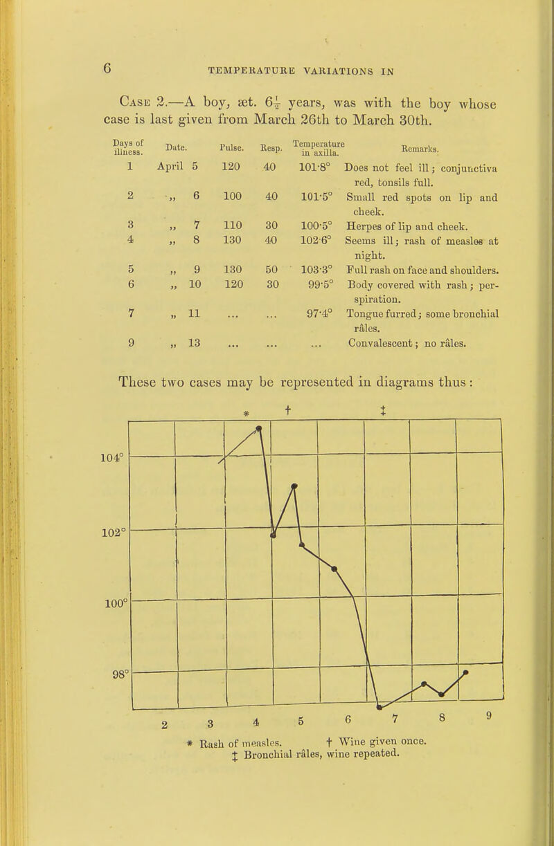 Casis 3.—A boy, set. 6.j years, was with the boy whose case is last given from March 26th to March 30th. Days of illness. Date. Pulse. Kesp. Temperature t, , ina.xUla. Remarks. 1 April 5 120 40 101-8° Does not feel ill; conjunctiva red, tonsils full. 2 ' >r 6 100 40 101-5° Small red spots on lip and cheek. 3 St 7 110 30 100-5° Herpes of lip and cheek. 4 31 8 130 40 102-6° Seems ill; rash of measles at night. 5 »» 9 130 50 103-3° Full rash on face and shoulders. 6 J) 10 120 30 99-5° Body covered with rash; per- sj)iration. 7 It 11 97-4° Tongue furred; some hronchial rales. 9 l» 13 Convalescent; no rales. These two cases may be represented in diagrams thus: t t 104 102° 100' * Rash of measles. f Wine given once. J Bronchial riles, wine repeated.