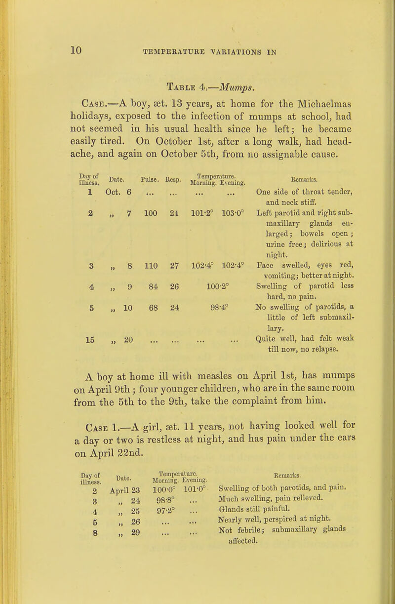 Table 4.—Mumps. Case.—A hoj, tet. 13 years, at home for the Michaelmas holidays, exposed to the infection of mumps at school, had not seemed in his usual health since he left; he became easily tired. On October 1st, after a long walk, had head- ache, and again on October 5th, from no assignable cause. V„^y°^ Date. Pulse. Resp. ^Temperatwe. Remarka. illness, * Momiag. Evening. 1 Oct. 6 , ... ... One side of throat tender, and neck stiff. Left parotid and right sub- maxillary glands en- larged ; bowels open j urine free; delirious at night. Face swelled, eyes red, vomiting; better at night. Swelling of parotid less hard, no pain. No swelling of parotids, a little of left submaxil- lary. 15 „ 20 ... Quite well, had felt weak till now, no relapse. A boy at home ill with measles on April 1st, has mumps on April 9th; four younger children, who are in the same room from the 5th to the 9th, take the complaint from him. Case 1.—A girl, set. 11 years, not having looked well for a day or two is restless at night, and has pain under the ears on April 23nd. Temperature. Remarks. Morning. Evening. 100-0° 101-0° Swelling of both parotids, and pain. 98-8° ... Much swelling, pain relieved. 97-2° ... Glands still painful. Nearly well, perspired at night. Not febrile; submaxillary glands affected. 2 » 1 100 24 101-2° 103-0° 3 8 110 27 102-4° 102-4° 4 9 84 26 100-2° 5 » 10 68 24 98-4° Day of Date. illness. 2 April 23 3 „ 24 4 „ 25 6 „ 26 8 „ 29