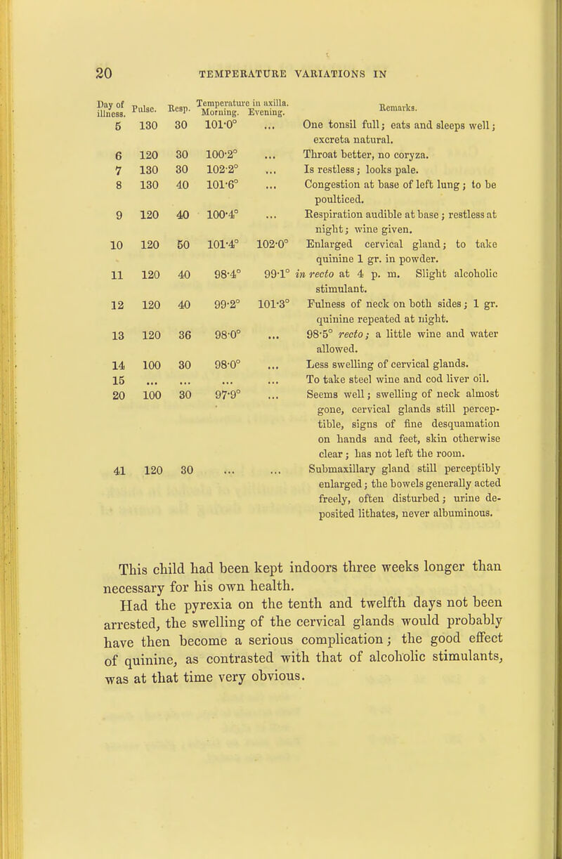 Day of illness. PlUbc. Temperature in axilla. Morning. Evening. Remarks. 5 130 30 101-0° ... One tonsil full; eats and sleeps well j PVPfpfQ nifni*nl 6 120 30 100-2° ... Throat better, no coryza. 1 XoLf 'in 102-2° Tq T*PQrloHfl ■ lnr\lra 1*^010 8 130 40 101-6° ... Congestion at base of left lung; to be poulticed. 9 120 40 100-4° ... Respiration audible at base j restless at Tiio*lif; • P^ivpn 10 120 50 101-4° 102-0° Enlarged cervical gland j to take quiuiiie X gr. iii powuer* IX 98-4° 99-1° SLlUlUldUu* 1 9 ■La 99-2° 101-3° T^^nlnp^sj nf neolf on botli sidps * 1 0V. quinine repeated at night. 13 120 36 98-0° • • • 98-5° recto; a little wine and water allowed. 14 100 30 98-0° Less swelling of cervical glands. 15 To take steel wine and cod liver oil. 20 100 30 97-9° Seems well; swelling of neck almost gone, cervical glands stUl percep- tible, signs of fine desquamation on hands and feet, skin otherwise clear; has not left the room. 41 120 30 ... ... Submaxillary gland still perceptibly enlarged j the bowels generally acted freely, often disturbed; urine de- posited lithates, never albuminous. This child had been kept indoors three weeks longer than necessary for his own health. Had the pyrexia on the tenth and twelfth days not been arrested, the swelling of the cervical glands would probably have then become a serious complication; the good eflPect of quinine, as contrasted with that of alcoholic stimulants, was at that time very obvious.