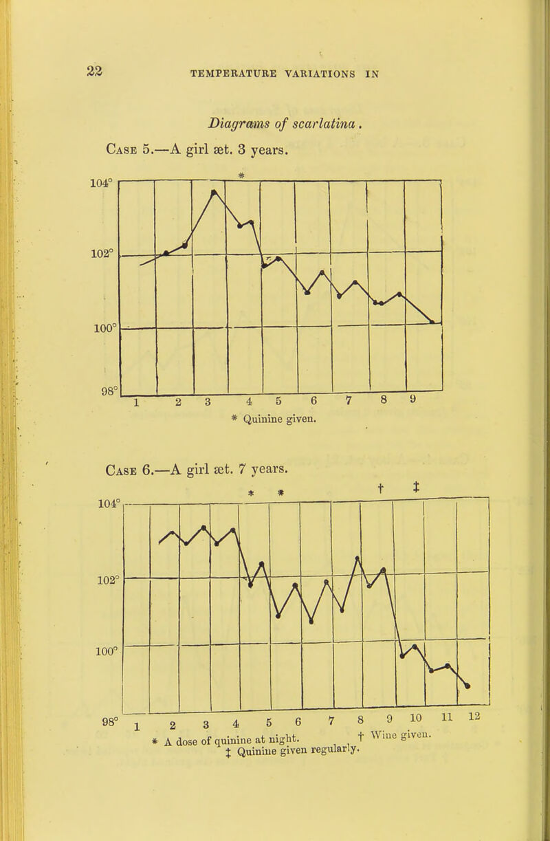 Diagrams of scarlatina. Case 5.—A girl set. 3 years. 104' 102' 100° Case 6.—A girl ^t. 7 years. 104' 102° 100' 98° * A dose of quinine at night. t Quinine given regularly 8 9 10 f Wine given.