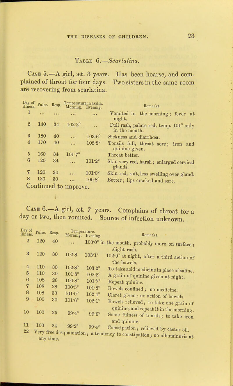 Table 6.—Scarlatina. Case 5.—A girl, set. 3 years. Has been hoarse, and com- plained of throat for four days. Two sisters in the same room are recovering from scarlatina. Day of illness. Pulse. Resp. Temperature in axilla. Morning. Evening. Kemai'ks. 1 * 11 Vomited iu the morning; fever at night. 2 140 34 102'2° Full rash, palate red, temp. 101° only in the mouth. 3 180 40 103-6° Sickness and diarrhoea. 4 170 40 102-8° Tonsils full, throat sore; iron and quinine given. 5 160 34 101-7° Throat hetter. 6 120 34 « • 1 101-2° Skin very red, harsh; enlarged cervical glands. 7 120 30 101-0° Skin red, soft, less swelling over gland. 8 120 30 100-8° Better; lips cracked and sore. Continued to improve. Case 6.—A girl, ^t. 7 years. Complains of throat for a day or two, then vomited. Source of infection unknown. Day of illness. 4 5 6 7 8 9 11 22 Pulse. Resp. 120 40 Temperature. Morning. Evening. 3 120 30 102-8 103-1° Remarks. 103-0° in the mouth, probably more on surface; slight rash. 102-9° at night, after a third action of the bowels. To take acid medicine in place of saline. A grain of quinine given at night. Repeat quinine. Bowels confined; no medicine. Claret given; no action of bowels. Bowels relieved; to take one grain of quinine, and repeat it in the morning. Some fulness of tonsils; to take iron and quinine. V „ , - Constipation; relieved by castor oU. any tJme '' ^^''^ *° constipation; no albuminuria at 110 110 108 108 108 100 30 30 26 28 30 30 102-8° 101-8° 100-8° 100- 5° 101- 0° 101-6° 10 100 25 99-4° 100 24 99-2° 103-2° 102-2° 101-7° 101- 8° 102- 4° 102-1° 99-6° 99-4°