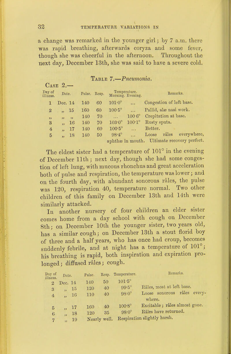 a change was remarked in the younger girl; by 7 a.m. there was rapid breathing, afterwards coryza and some fever, though she was cheerful in the afternoon. Throughout the next day, December 13th, she was said to have a severe cold. Table 7.—Pneumonia. Case 2.— 1 Dec. 14 140 60 101-0° ... Congestion of left base. 2 „ 15 160 60 100 5° ... Pallid, alee nasi work. „ „ „ 140 70 ... 100 6° Crepitation at base. 3 „ 16 140 70 103-0° 100-1° Eusty sputa. 4 „ 17 140 60 100-5° ... Better. 5 „ 18 140 50 98-4° ... Loose rales everywhere, aphthee in mouth. Ultimate recovery perfect. The eldest sister had a temperature of 101° in the evening of December 11th; next day, though she had some conges- tion of left lung, with mucous rhonchus and great acceleration both of pulse and respiration, the temperature was lower; and on the fourth day, with abundant sonorous rales, the pulse was 120, respiration 40, temperature normal. Two other children of this family on December 13th and 14th were similarly attacked. In another nursery of four children an elder sister comes home from a day school with cough on December 8th; on December 10th the younger sister, two years old, has a similar cough; on December 13th a stout florid boy of three and a half years, who has once had croup, becomes suddenly febrile, and at night has a temperature of 101°; his breathing is rapid, both inspiration and expiration pro- longed; diffused rMes; cough. Day of Diite. Pulse. Besp. Temperature. P>emarlis. illness. 101-5° 2 Dec. 14 140 50 3 tt 15 120 40 99-5° Etiles, most at left base. 4 IG 110 40 98-0° Loose sonorous rdles every J3 where. 5 17 160 40 100-8° Excitable; rales almost gone. 6 »> 18 120 35 98-0° R&les have returned. 7 » 19 Nearly well. Respiration slightly harsh.