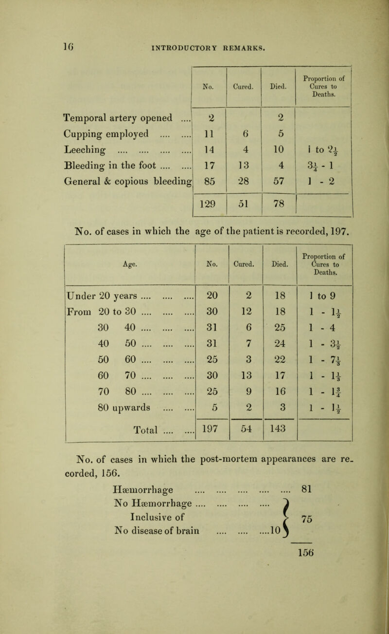 No. Cured. Died. Proportion of Cures to Deaths. Temporal artery opened .... 2 2 Cupping employed 11 6 5 Leeching 14 4 10 i to ‘4 Bleeding in the foot 17 13 4 3}-l General & copious bleeding 85 28 57 ] - 2 129 51 78 No. of cases in which the age of the patient is recorded, 197. Age. No. Cured. Died. Proportion of Cures to Deaths. Under 20 years 20 2 18 1 to 9 From 20 to 30 30 12 18 i - 4 30 40 31 6 25 1 - 4 40 50 31 7 24 1 - 31 50 60 25 3 22 1 - 4 60 70 30 13 17 1 - 4 70 80 25 9 16 i - 4 80 upwards 5 2 3 l - 4 Total 197 54 143 No. of cases in which the post-mortem appearances are re. corded, 156. Haemorrhage No Haemorrhage .... Inclusive of No disease of brain 156