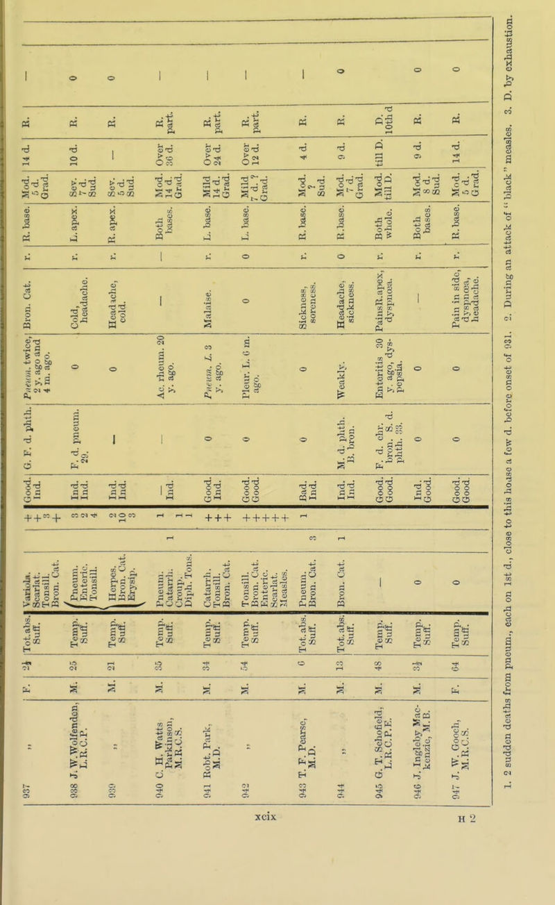 1 o © 1 i 1 1 o o © « K «i A « s R. part. K K D. 10th d « 14 d. ■6 1—1 1 Over 30 d. Over 24 d. Over 12 d. •d ■«> Oi till D. -d I—1 Mod. 5d. Grad. >-ai> o w 3 CO33 Sev. 5 d. Sud. Mod. 14 d. (jraa. Mild 14 d. oraa. Mild 7 d. ? Grad. ■6 -6 Mod. 7 d. Grad. Mod. till D. Mod. 8 d. Sud. Mod. 5 d. Grad. R. base. L.apex. d s (X Both bases. L. base. CO 1 i-i «> R.base. Both whole. Both bases. R.base. u 1 o o u Bron. Cat. Cold, headache. Head *che, cold. 1 .2 1 S © Sickness, soreness. Headache, sickness. v. M a 2 « a CO CO a P. Hi 1 Pain in side, dyspnoea, headache. | Pneum. twice, 2 y. ago and 4 m. ago. o o o S fit 4* i | Piicvm. L. 3 y. ago. Pleur. L. C m. ago. © Weakly. Enteritis 30 y. ago, dys- pepsia. o © ft •d fi 6 a 3 o 3 A .3 a i«5 > .. -.2 ft Good. Ind. -d-d 3 3 I—t HH •d-d Ind. Good. Ind. Good. Good. 13 73 cS 3 >d -d 55 Good. Good. Ind. Good. Good. Good. + + « + KM* ,-t + + + + + + + + r-l i—( r-t Variola. Scarlat. Tonsill. Bron. Cat. / Pneum. | Enteric. 1 Tonsill. 8 • .3* ft 3 *co Pneum. Catarrh. Croup. Diph. Tons. Catarrli. Tonsill. Bron. Cat. Tonsill. Bron. Cat. Enteric. Scarlat. Measles. Pneurn. Bron. Cat. Bron. Cat. 1 © © Tot. abs. Suff. fa «x Temp. Suff. 3 43 3 3 H 3 3 £ 3 £co II H 8 |£ H ft H Temp. Suff. Temp. Suff. en >^> .—1 a '5 n ■* CO © CO CO •* CO © h a *5 a a a a a a a I 00 CO a 5 § 73 9 =2 Wft3 ft . © © Ol — © 2ft So S CD >o a 3 o © © a rS