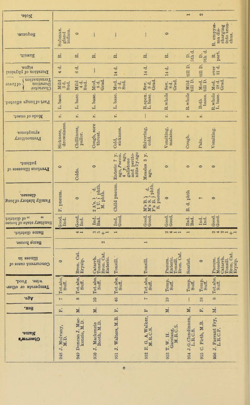 •eeionhag •snSta piDtSAqd jo uoi^TJjnd i uoiivuxrajox •josuo jo opojn •BtuoijduiA's iCao;iuotu8J,j •+U3i+icd jo Bsssaujli snojASJj •ssieesrp 8imi jo Ajo^eiq if Iitcrc^ jou^sip jo   ashoq jo o^s Xj^jnt;g •asnoq eoreg tn ssoanj jo sosud ^usiinouoo •poo^ 'OS} AY aaqijo jo o^jadraax •o3y •X98 ■^WAJOBqo M d 1 S 3 i, ^> .2 a 3 bC-3. 73 TJ . ■ 3 d d 03 a >• . ho 2 « « •d -d ft ■d •d 53 O CO 2-d-d a co 3 O u 3 a °m > -d C5 o ..ft . .-d t>-d ci- rcles ■OO -d'Q Sg Is o 1 « .a * 2 a, S cf.2 o ,3 o CS CO .3 cn c! P^ o • O 03 P^ a U o ao . 43 •sg O d fa-* o bo a 'E . Bid 11 03 he o a •a B o o c! - a 3 3r <p • o OS o O S +J 00 =3 a 5 fa CO CO 2 d F. pneum. o 2 A's. ) d. 1 U. ( phth. M. phth. Child pneum ^i. a ^—• s P't»P P< aa&< o B. d. phth 0^- o Good. Ind. Good. Ind. •d'-d a cs Ind. Good. Good. Good. Good. Good. a pp T)-d Good. Good. CO lO ^.r-* <N r* pH CM <N rl ^. i-l CI cS leum. easles. itarrh. >nsill. -on. Cat. -ysip. o •on. C: itarrh. msill. ron. d iteric. >nsill. >nsill. S3 2-'° 3 « 03 fl o -a a o a a o u wlat. o P W OHPH H H PfaHP u 02 faJSOHPfa Tot.absJ Suff. i Tot.abs. Suff. Tot.abs. Suff. Tot.abs. Suff. Tot.abs. Suff. Temp. Suff. Temp. Suff. Temp. Suff. Tot.abs. Suff. CO o 1-4 o i—( 1 00 CO CO fa a a fa fa a a fa w — ad a u Q .2 O S3« 4> ^ ^!^3 o *j c« O vh o -^P o ■ O O P a .—I S o H CM fa SScs* a 9 d a ^3 03 G« cifa o P a u fa d u fa 2^ 1-3 s 0