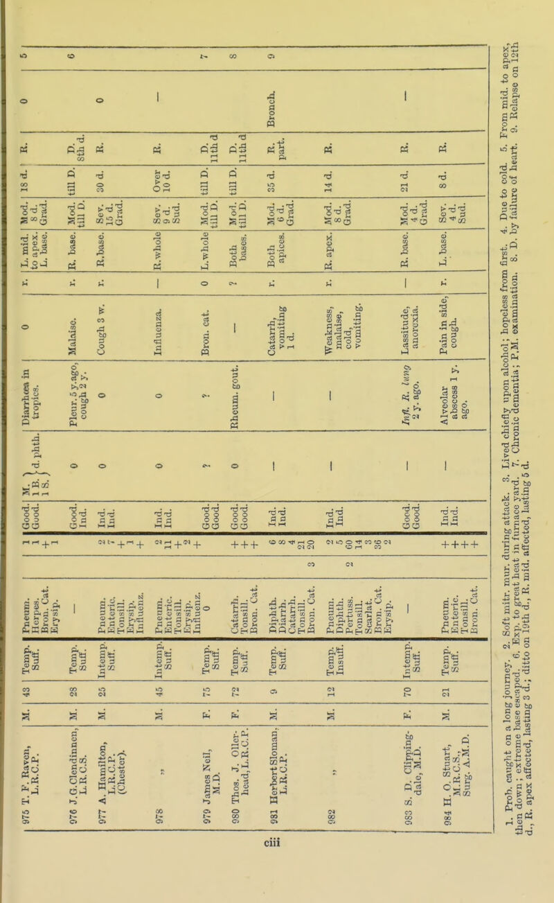 o o 1 Bronch. 1 pi ■6 ^ -»-» CO PS « D. 11th d P rH rH Pi « K P5 <6 CO rH till D. Over 10 d. tillD. till D. t> CO rH ■d rH •P8 Mod. 8d. Grad. Mod. till D. O^J 3 02 Ol 02 Mod. till D. Mod. till D. Mod. 8d. Grad. Mod. 4 a. Grad. 02 ^ce L. mid. to apex. L. base. R. base. R.base. R.whole L. whole Both bases. Both apices. R. apex. R. base. L. base. 1 o C*~ t< u 1 r! O Malaise. Cough 3 w. Influenza. Bron. cat. 1 Catarrh, vomiting 1 d. Weakness, malaise, cold, vomiting. Lassitude, anorexia. Pain in side, cough. o 60 . C! ■'• >»<M if Is Ch 3 a 3 a> r3 - © . bo ft; ca 1^ — r3 rlHH .PH 5h j .9 -3 03 Crj ►-i «o O 2SrH S5 Ic3-S Gr4^ 00 1- r5 CJ ^H 1-3 e o r-CH opj 8 I E-i o 00 o a o . 02^ ferj H CO o CM CO o bo k 02 CO 00 o rH fO h o o o • O ca O t> & b£ rH ffj CJ Good. Good. Good. Ind. Ind. Ind. 3 T3 rH rH Good. Good. Good. dd C3 3 rH r-! Ind. Ind. Good. Good. J-d rH rH PS r-1 rl CM I- _l_ NS + CM _|_ + + + CM CM O) O O f CO CO CM OH CO + + + + CO CM S 3°i 3 g.a a 2 a 3 P» 1 3 'J /: 2 *s 3 £££ ~3 x 3 M iciim. iteric. msill. •ysip. .fluenz. 0 itarrli. msill. ron. Cat. iphth. iarrh. itanh. msill. -on. Cat. iciim. iphth. irtuss. insill. arlat. ron. Cat. ■ysip- 1 ieum. iteric. msill. •on. Cat. .F — * rlSCQr! - - hp & a BH HH va ^ n UBS PhOPhhikW w pHtqH^ Temp. Suff. Temp. Suff. 3 43 O 3 a r- Intemp. Suff. a5?' Temp. Suff. Temp. Insuff. In temp. Suff. Temp. Suff. CO CO CM CM m i - CM CM rH o I - t—i a a s 3 Ph' a a Ph a p i ^ Own 3 . 02 w CO 2.