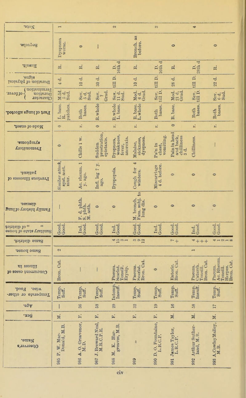 1-1 c> n f Dyspnoea worse. Bronch. as before. 0 0 ■?in»H 73 T3 -C K K fa P'3 K CS K «' cc CO CO i—I r-l CM •suSis ynoisXqoI jo uopumg (aoHuntnwaj, •joaoj jo ■< uot^vjuQ 4 d. 10 d. 30 d. till D. 10 d. till D. 28 d. till D. 22 d. ' Mild. 1 5 d. Sud. Sev. 5 d. Sud. Sev. Grad. Sev. 11 d. Sud. Mod. 6 d. Grad. Sev. till D. Mod. 21 d. Grad. Sev. till D. Scv. 6 d. Sud. i •pajoDjje sSurij jo (jxb j L. base. R. patches. Both bases. R.whole R.whole L. base. R. base. L. whole Both bases. R. base. Both bases. Both bases. ijosuo jo opojj O © u u ° >>' ^ Aao^inorasjj 0 Chills 1 w. Sudden prostration, epistaxis. Dyspnoea, weakness, fever, anorexia. Malaise, sickness, dyspnoea. Tain in chest, vomiting. Pain in head and back, chilliness 3 d. Chilliness. jo eosseuni BnoiAajj a . . >> op It a «' s • ? * Sog> p. S3 EE =» ° <= - >> a l? * bo g s g 3 c m a a d j*> oi> £ s§ ■< a Q O S 'osrserp Sxm\ jo Aao^siq iJrrtnoj F. d. phth. S. phth. M. asth. 0 0 M. bronch. Fam. subj. to lung dis. 0 0 0 0 ?ou:)srp jo osnoq jo a%v%s Xrcjitrcg Good. Good. Ind. Good. Good. Good. Ind. Good. Good. Good. Ind. Good. Good. Good. Ind. Good. Good. Good. ^lONH CC © C* l^ + + C* f* QO •Qsnoq oxncg CI r-l ux ssaiqrt jo S9BT30 ^noimonoo Bron. Cat. Pnenm. Scarlat. Tonsil!. Erysip. Pneum. Scarlat. Bron. Cat. Enteric. Bron. Cat. Pneum. (!atarrh. Tonsill. Bron. Cat. Pneum. Ac. Rheum. Tonsill. Herpes. Bron. Cat. •aeqjo jo ere-toduiax Temp. Suff. Temp. Suff. Temp. Suff. Intemp. Insuff. Temp. Suff. Temp. Suff. Temp. Suff. Temp. Insuff. Temp. Suff. •sSy 1 O OO © PI © to OO I- COOCN C-5 r-lrl O r-l •xag S3 fa fa fa fa S3 S3 S3 8,a9Aa98qo m o . t—i Jr. *3 iO oo © o § oo © 2 fa fa. go ma m > © CO © a go; £2 Q o 3 <r<-> o CO. S - ;m c a © ©