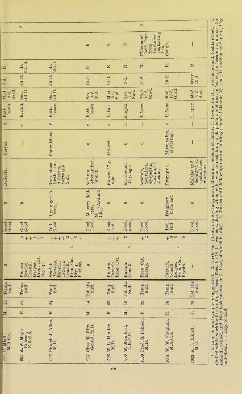 1 o o o ffidema of both legs from thrombo- sis, lasting 1 m. Cough. 1 K ■d ft* -»-» CO D. 15th d K rH P? « « 73 till D. till D. •6 o rH •d rH •6 CO >d CM rH <6 o rH Over 19 d. Mod. 9 d. Grad. Sev. till D. Sev. till D. ►'•d-d o ^ 3 Mod. 5d. Sud. Sev. 5 d. Sud. Mod. 10 d. Grad. Mod. 10 d. aa. Mod. 3 d. Sud. Both bases. R. mid. Both bases. Both bases. L. base. R. apex. L.base. R.base. L. apex. o li o li li li 1 M 1 Coryza. 1 Convulsions. o Catarrh. o o Muse, pains, shivering. 1 Delicate. Bron. since birth; con- vulsions, pertussis 2 m. Asthma often,subac. bronch. Pntum. 17 y. ago. Ac. rheum. 15 y. ago. Anaemia, neuralgia, dyspepsia, chr. muse, rheum. Dyspepsia. Malaise and debility 3 y., systol. basic, murmur. o o 1 younger eh. bron. M. very deli- cate. Mg j-Asthma o © © Daughter bron. cat. o Good. Good. it o o OO Ind. Good. Good. Good. Good. Ind. Good. Good. Good. Good. •d d a fl rH rH Good. Good. N+ + rH+rH + + + CO CO CO CM n 2 a u * H i a I & aaHuHn™ &< to S 3 3 9 3 9 a 9 £.-c 5>- s cj o >< >• o co * a o H S3 H t, ~ Js a 0}  „c - - -2 £5 s C4 C3 o >> Ten'ip. I Suff. 1 Temp. Suff. Temp. Suff. Tot. abs. Suff. Temp. Suff. Tot. abs. Suff. Temp. 8uff. Temp. Suff. Tot. abs. Suff. <# o CO K rH o co Cl rH CO CM o o .CO Ph' rH S3 Ph' s* Ph fa w9 o ate Is Sol 6a Cl o o o JO co ci Cl t3 rS« $ Cl a cs f. ^O rt« o 3 •4 CM o o