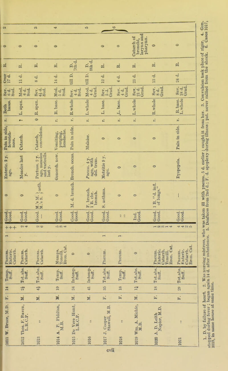 © o O O o o Catanh of bronchi, larynx and pharynx. o o « « « D. 7th d. ,Tr CO « « « « M Over 17 d. -d i—i X3 90 -4* i—1 till D. till D. *d CM rH •d ce •d CO CM •d CO I—t •d •* CM O^3 3 bo<ooq Mod. 6 d. Sud. >' *a *a o tj g go 72 Mod. 4 d. Grad. h.- -d 9 S Sev. 4 d. Grad. Sev. 21 d. Grad. Sev. 8 d. Grad. Sev. 18 d. Grad. Both bases. L. apex. o P« 09 « R. base. o rH o o rH o A if u4 L. base. ,L. base. © ►4 R. whole R. base. L. whole o |H li a > '3 « r3 E -*-» cl cm o n . 5 D w .5 r-> a o C3 P S ? o 3 io so— .3.5 3 a so-* s >• a 1 3 O •a •r* •Jl C3 O 13 ■s a Ph .fil « S S . 2 B t» 8»> ..... r- o i o 3 a o S OrJI J cT i3 •c d p, o p. fi r3» & rH a cl 02 qa _J CO Good. Good. o o o o (9 0 Good. Good. Good. Good. Good. Good. Good. Good. Good. Ind. Good. Good. Good. Good. Good. + + + CM iq eo h# rH CM CO rH Tt< PH rH rH Pneum. Enteric. Catarrh. Pneum. Catarrh. - d — £ o e o | s Ch Pneum. o Pneum. Enteric. Catarrh. Tonsill. Bron. Cat. Pneum. Knteric. Catarrh. Bron. Cat. Temp. Suff. Tot. abs. Suff. CO H h M Intcmp. Suff. Tot.abs. Suff. Temp. Suff. Tot.abs. Suff. Tot.abs. Suff. Tot.abs. Suff. T rH -«n Hf o f—t CO -r m co CO rH -*» rH IS a CN r4 a M a a Ph pi a fi fi Q o c H- c :iie, fi *i «*. «T S 1 Thos. F. T?a\ L.R.C.P. A. P. Fidd M.B. Dc Vcre Hi L.R.C.P. J. Cooper Stawell, li o a a'a & A. D. Leith Napier, M rH cm CO rH o rH ' o rH i - rH co rH Cl 1020 1021 rH © i—t rH o rH 1—1 o rH o rH O rH O rH O rH O rH r-t O i—» ° S . m •»< a> 01 C3 rlU §)id c O r^ O o o r3  Pi y ^•^ 5a © ««-t r3l3 3 <a §1 ^r, • 0) CO (» e J3-S a^ 2 a 33 i li If If? » o c — O -r — a I ? a rH O a* p ^ o >o ^ d 1.13 as 5P ^ S o • r« *J X »*- did ►'is . t< CS 4> gi?a • *+» O u c5 1*1 fi-o q P<co O rH +H O cvn