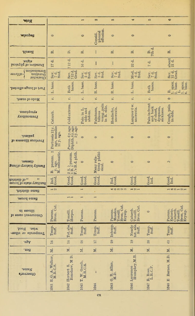 •aqonbag 0 0 Consid. pleural effusion. 0 0 0 •jrnsaa 03 Q 03 1 03 03 05 i— 17 d. ?12d. 10 d. 22 d. 7d. about 21 d. (uor^uimjax J3A3; jo 1 noi^jna Sev. 7 d. Sud. Sev. ?12d. Grad. Sev. 5 d. Sud. Sev. 5 d. Sud. Sev. 7d. Sud. Mod. 6d. Sud. Sev. 7 d. Sud. Sev. 12 d. Grad. •papajre sSanj jo ^jtjj L. base. Both bases. L. base. R. base. R. base. L. base. Both bases. R. 1. apex. 2. base. L. 3. apex. 4. base. •^asao jo apon s4 ti li IS £ u C © •sraoidiajffl ^jo^aoraajj Catarrh. Hold pvtrpm Pain in L. side and abdom. Faintness, bilious vomg. ipain in R. side. Headache, anorexia. Languor G w. anorexia. Pain in front and back of chest, dyspnoea, sickness. Cough, pain in side. •}naii«d JO B9SiSUT[I SHOT A8.IJ Pertussis 12 y. ago, measles 11 y. ago. Pneum. Cy.ago Diphth.8y.ago ,, 3y.ago 0 0 0 0 0 0 'aseostp Stmi jo itio^Biq iCrrawji B. pneum. 2 y. ago. M. asthmatic. 2 S ) I g j- pneum. F.'sB. d.phth. Many rela- tions phthi- sical. 0 0 0 ^ou^stp jo   38TlOq JO AJtW}p3Bg Ind. Good. Good. Good. Good. Good. Good. Good. Bad. Good. Good. Good. Good. Ind. Good. Ind. •^ojjjsjp ameg I—t rH •»< O CO 0-1 CO i-« CI r-l r-t CO HNH eenoq a meg trf ssaur[i jo easBo ^uaxnuraoo Pneum. Bron. Cat. lonsill. Herpes. Pneum. Pneum. Pneum. Measles. Tonsill. Bron. Cat. Erysip. Catarrh. Tonsill. Bron. Cat, Pneum. Enteric. Catarrli. Tonsill. Bron. Cat. Erysip. 'P00ii 'astM. -aeq^o jo o^ttiadmax Temp. Suff. Tot. abs. Suff. Temp. Suff. Temp. Suff. Intemp. Suff. Nearly tot. abs. Suff. Temp. Suff. Temp. Suff. •aSy ^-HCOI'OS CI CO CO r-i CI r—< <M i-ICO tD •xag a a s a a a a a •auro^j » **** \# fcJ W^/ 1041 E. G. A. Walker, M.R.C.S. 1042 Herbert S. Renshaw, M D. 1043 T. W. Gooch, ill. J -J. 1044 1045 G. R. Allan, M.D. 1040 Laurence Humphry.M.B. 1047 R. Ross, L.R.C.P. 1048 E Barnes, M.D.