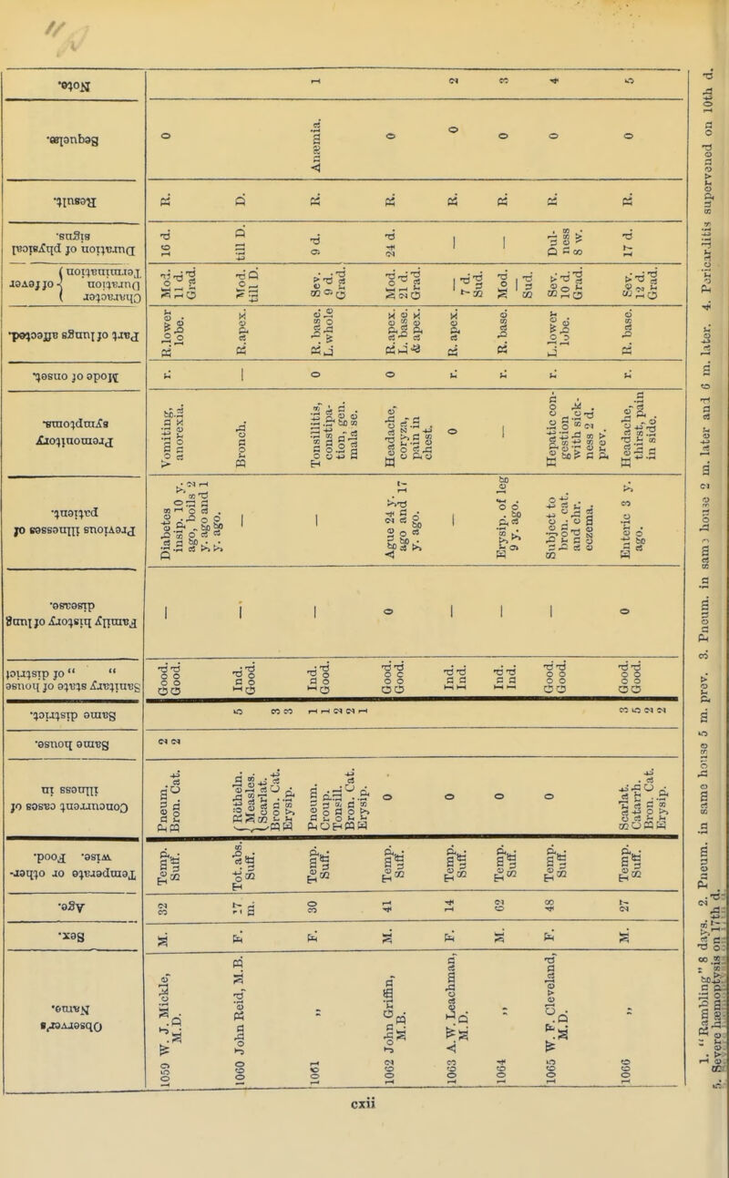 •eqonbag o Ct! a O o o Q E5 « « a, reotsAqd jo uoijcmri >d o till D. ■d o 13 -* IN 1 1 i 0! • r- 01 > 3 o 0 C oo r-l (noijBuirn.iax Mod. 11 d. Grad. Mod. till D. Sev. 9 d. Grad. Mod. 21 d. Grad. \ii •a o m Sud. Sev. 10 d. Grad. <8sJ •po^oajjtf sBvm\ jo %.rej R. lower lobe. R.apex. R. base. L. whole R.apex. L. base. & apex. R. apex. R. base. h |i O 5 R. base. •^esuo jo apojt li 1 o o li u •sniojdniXa Xjo^aouiajj jo bossdujii snojAajj •ofrcesrp 8 mi i jo <£ao;siq jfrinre^ pu^sip JO asnoq jo a^ins A\rc}iut!g •ijoujsrp aineg •esnoq onreg m ssouni jo sosuo ^uaxmouoo bc.2 a M ag .a o B o ^ i a . 5 s.?„S ra S ej H ■2 8?£ * 2 E.'-g o ,2 u Co ti J « > £ bo£ d P. d §'l . rt 05. S3 a o r N r-t T3 O CS . o . ,P o O s e- -§>§ a S p r! « 5.2 S» t—I 2 O =8 to o o o . bo o • « S ,£J a o 3 £ cJ O 03 CO o o o o OO 0 O 1-1(3 a o •d-d o c o o •dTI a a •d-d o o o o OO dT3 o o o o OO co o w cm C3 a'° is PhPP •3 S -B rl « S to ^ r>- c3 a 3 a w 2 o a o t» a £ o t< ti 15 S 5? o c! 1- h •pooj asiAv CO •Sim c! 53 a*§ P a mp. iff. p*ti_J a a -jaq^o jo e;Baaduiax #1* H GQ p a* CO » ri a o CO i—i e-i o OO CN •X9g ti s M c •d a 1 •d 1 c. c( s^jsAjssqo W. J. Mi M.D. John Re John Gr M.B. A.W. Le M.D. W. P. Cl M.D. o (-» CM CO •c* m O o m co CO o CO © CO o o o 2 o o o f-C i—1 f-l *~- cxu