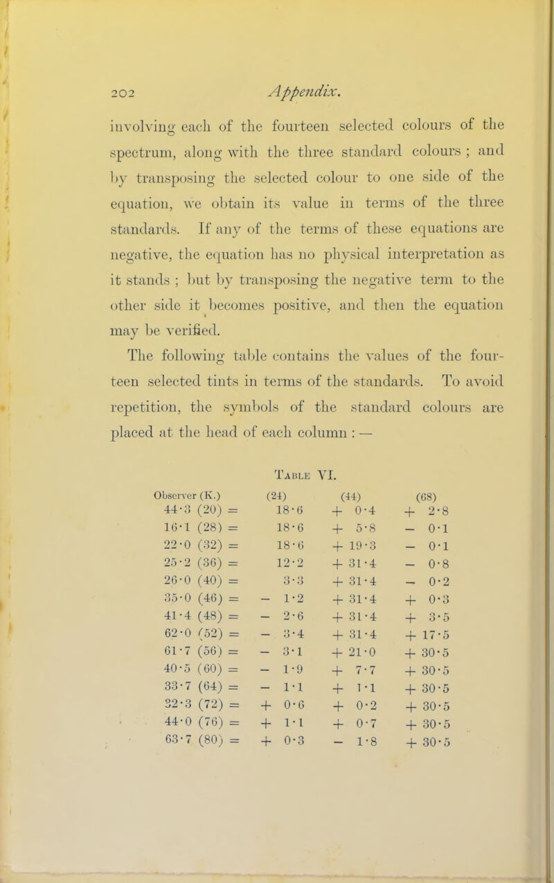 iiivolviiio' each of the fourteen selected colours of the O spectrum, along with the three standard colours ; and !>}' transjiosing the selected colour to one side of the equation, we obtain its value in terms of the three standards. If any of the terms of these equations are negative, the ecpiation has no physical interpretation as it stands ; hut by transposing the negative term to the other side it becomes positive, and then the equation may be verified. The followino- table contains the values of the four- O teen selected tints in terms of the standards. To avoid repetition, the symbols of the standard colours are placed at the head of each column : — TaI5LE VI. Observer (K.) (24) (44) (CS) 44-3 (20) = 18-G + 0-4 + 2-8 lG-1 (28) — 18-G + 5-8 - 0-1 22-0 (32) = 18-G + 19-3 - 0-1 25-2 (3G) = 12 • 2 + 31-4 - 0-8 2G-0 (40) = 3 ■ 3 + 31-4 - 0-2 35-0 (4G) = — 1-2 + 31-4 -f 0-3 41-4 (48) = — 2-G + 3L-4 -f 3*5 62-0 (52) z= — 3-4 + 31-4 -f 17-5 Gl-7 (oG) = — 3*1 + 21-0 + 30-5 40-5 (GO) = — 1-9 + < t + 30-5 33-7 (G4) = — 1-1 ^ -1 + 30-5 32-3 (72) = 0-G + 0-2 4- 30-5 44-0 (7G) = 1-1 + 0-7 + 30-5 G3-7 (80) = + 0-3 — 1-8 -j- 30 5