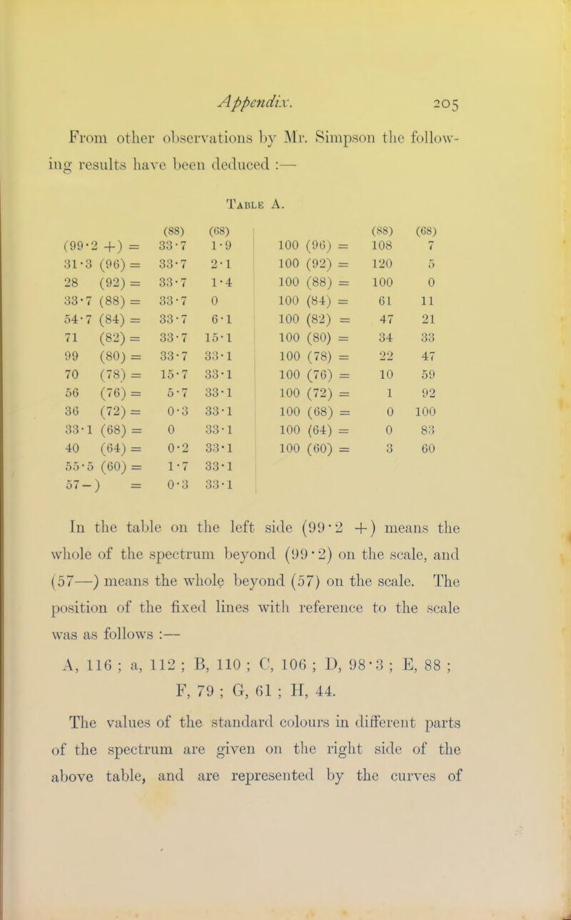 From other ohservatioiis l>y Mr. Simpson the follow- ino; results have been dediiced :— Table A. (SS) (08) (88) (GS) (99-2 +) = 33-7 1-9 100 (96) = 108 7 31-3 (96)= 33-7 2-1 100 (92) = 120 5 28 (92) = 33-7 1-4 100 (88) 100 0 33-7 (88) = 33-7 0 100 (84) = 61 11 54-7 (84) = 33-7 6-1 100 (82) = 47 21 71 (82) = 33*7 15-1 100 (80) = 34 33 99 (80) = 33 • 7 33-1 100 (78) = 22 47 70 (78) = 15-7 33*1 100 (76) = 10 59 56 (76) = 5 • 7 33*1 100 (72) = 1 92 36 (72) = 0-3 33-1 100 (68) = 0 100 33-1 (68) = 0 33-1 100 (64) = 0 83 40 (64) = 0-2 33-1 100 (60) = 3 60 55*5 (60) = 1*7 33-1 57-) 0-3 33-1 In the table on the left side (99*2 + ) means whole of the spectrum beyond (99'2) on the scale, and (57—) means the whole beyond (57) on the scale. The position of the fixed lines with reference to the scale was as follows :— A, IIG ; a, 112 ; B, 110 ; C, lOG ; L), 98*3 ; E, 88 ; F, 79 ; G, G1 ; H, 44. The values of the standard colours in different parts of the spectrum are given on the right side of the above table, and are represented by the curves of