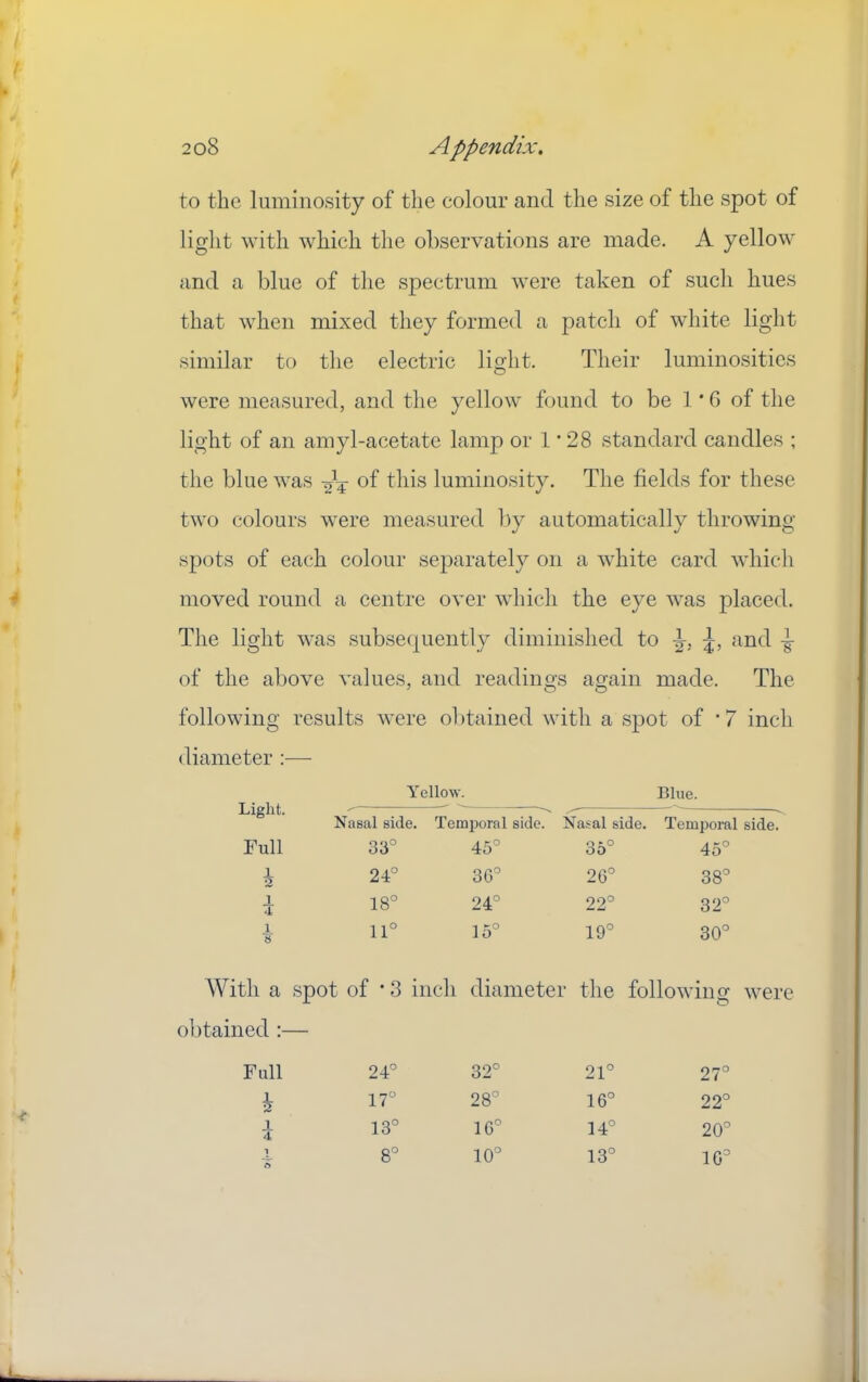 to the luminosity of the colour and the size of the spot of liglit with which the observations are made. A yellow and a blue of the spectrum were taken of such hues that when mixed they formed a patch of white light similar to the electric light. Their luminosities were measured, and the yellow found to be 1*6 of the light of an amyl-acetate lamp or 1*28 standard candles ; the blue was of this luminosity. The fields for these two colours were measured l)y automatically throwing spots of each colour separately on a white card which moved round a centre over which the eye was placed. The light was subsequently diminished to T. 5, and of the above values, and readings again made. The following results were obtained with a spot of *7 inch liameter :— Light. Yellow. Blue. Nasal side. Temporal side. Nasal side. Temporal side. Full 33° 45° 35° 45° 1 2 24° 3G° 26° 0 00 CO 1 4 18° to 0 22° 0 CO 1 V 11° 15° 19° CO 0 0 With a spot of * 3 inch diameter the following were obtained :— Full 24° 32° 21° 27' 17° 0 CO cu 16° 22' 1 4 13° 16° 14° 20' 1 8° 10° 13° 16'
