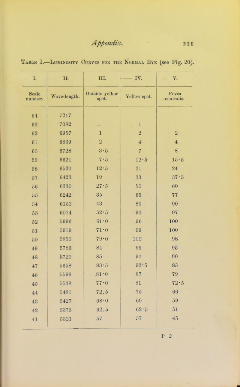 Table I.—Luminosity Curves for the Normal Eye (see Fig. 20). I. II. III. IV. . V. Scale number. Wave-length. Outside yellow spot. Yellow spot. Fovea centralis. 64 7217 63 7082 1 62 6957 1 2 2 61 6839 4 4 60 6728 3-5 7 8 59 6621 7-5 12-5 15-5 58 6520 12 • 5 21 24 57 6423 19 33 37-5 56 6330 27*5 50 60 55 6242 35 65 77 54 6152 43 80 90 53 6074 52-5 90 97 52 5996 61-0 96 100 51 5919 71-0 99 100 50 5850 79-0 100 98 49 5783 84 99 95 48 5720 85 97 90 47 5658 83-5 92-5 85 46 5596 .81-0 87 79 45 5538 77-0 81 72*5 44 5481 72.5 75 66 43 5427 68-0 69 59 42 5373 62.5 62*5 51 41 5321 57 57 45 P 2