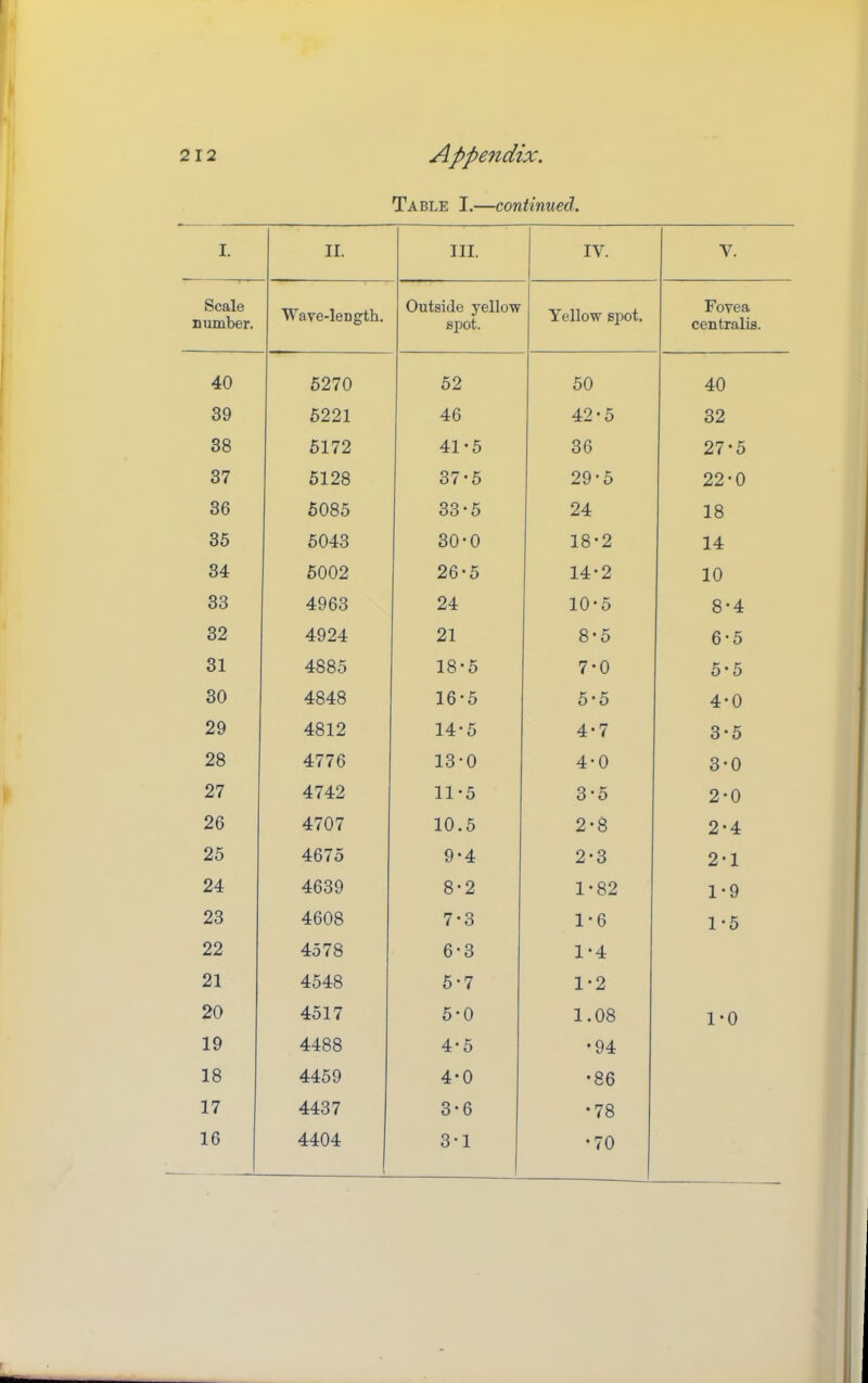 Table I.—continued. I. II. III, IV. V. Scale number. Wave-length. Outside yellow spot. Yellow spot. Fovea centralis. 40 5270 52 50 40 39 5221 46 42-5 32 38 5172 41-5 36 27-5 37 5128 37-5 29-5 22-0 36 5085 33-5 24 18 35 5043 30-0 18-2 14 34 5002 26*5 14-2 10 33 4963 24 10*5 8-4 32 4924 21 8-5 6-5 31 4885 18*5 7-0 5-5 30 4848 16-5 5-5 4-0 29 4812 14*5 4-7 3-5 28 4776 13-0 4-0 3-0 27 4742 11'5 3*5 2-0 26 4707 10.5 2-8 2-4 25 4675 9-4 2-3 2-1 24 4639 8-2 1-82 1-9 23 4608 7-3 1-6 1-5 22 4578 6-3 1-4 21 4548 5-7 1-2 20 4517 5-0 1.08 1-0 19 4488 4*5 •94 18 4459 4-0 •86 17 4437 3-6 •78 16 4404 3-1 •70