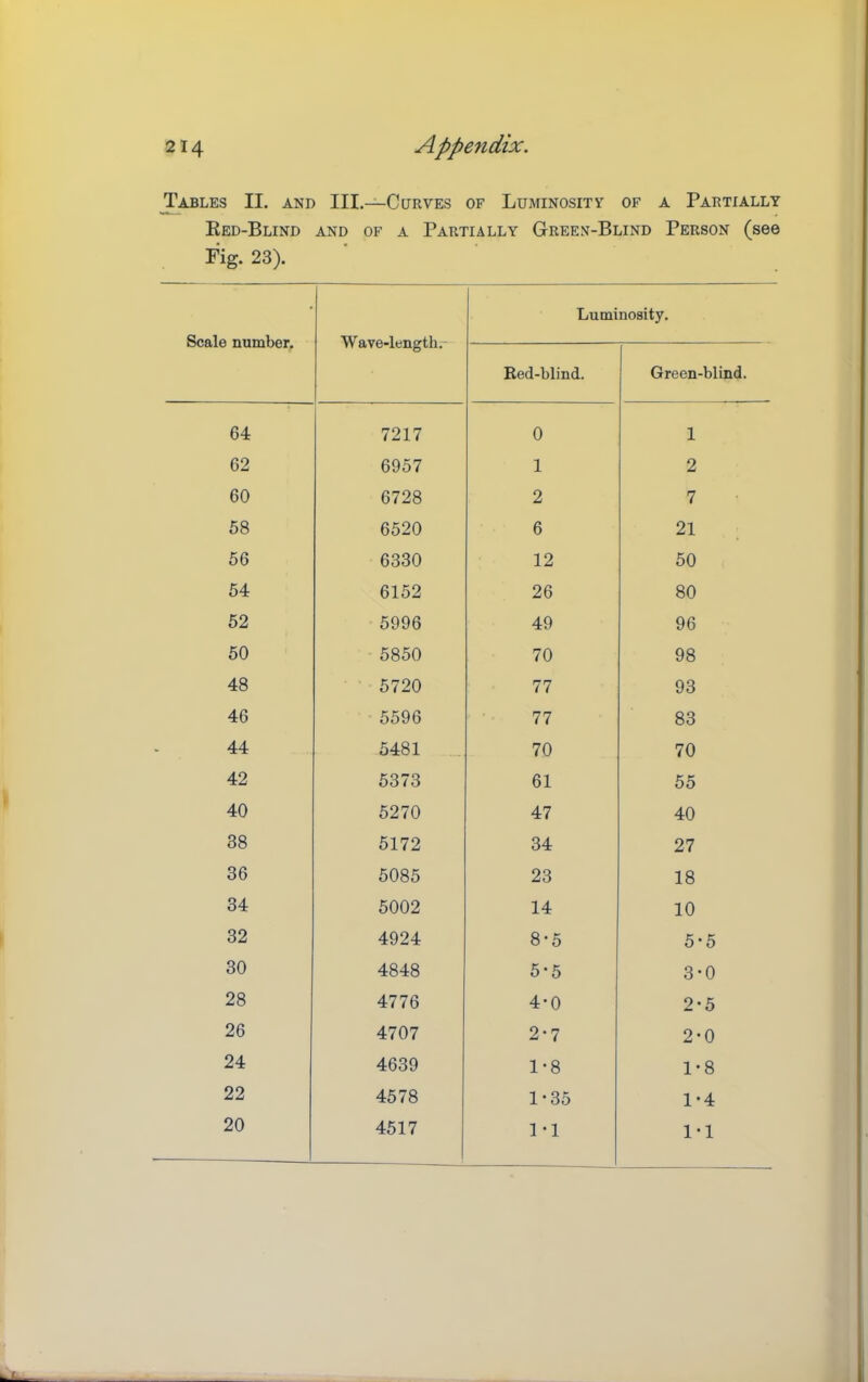 Tables II. and III,—Curves of Luminosity of a Partially Eed-Blind and of a Partially Green-Blind Person (see Fig. 23). Scale number. Wave-length.- Luminosity. Red-blind. Green-blind. 64 7217 0 1 62 6957 1 2 60 6728 2 7 68 6520 6 21 56 6330 12 50 54 6152 26 80 62 5996 49 96 50 5850 70 98 48 5720 77 93 46 5596 77 83 44 5481 70 70 42 5373 61 55 40 6270 47 40 88 5172 34 27 36 5085 23 18 34 6002 14 10 32 4924 8-5 5*5 30 4848 5-5 3-0 28 4776 4-0 2-5 26 4707 2-7 2-0 24 4639 1-8 1*8 22 4578 1-35 1-4 20 4517 1*1 1*1
