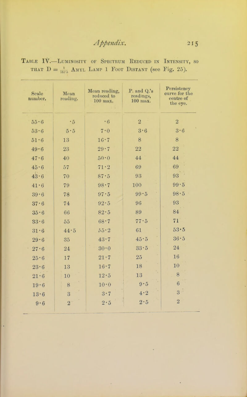 Table IV.—Luminosity of Spectrum Eeduced in Intensity, so THAT D = Amyl Lamp 1 Foot Distant (see Fig. 25). Scale number. INIoan reading. Mean reading, reduced to 100 max. P. and Q.’s readings, 100 max. Persistency curve for the centre of the eye. 55-6 •5 •G 2 2 53-6 5-5 7-0 3-G 3-G 51-0 13 lG-7 8 8 49-C 23 29-7 22 22 47-6 40 5O-0 44 44 45-G 57 71-2 G9 G9 4^*6 70 87-5 93 93’ 41-G 79 98-7 100 99-5 39'G 78 97-5 99-5 98-5 37-G 74 92-5 9G 93 35-G GG 82-5 89 84 33-G 55 G8-7 77-5 71 31-G 44-5 hh ’ 2 G1 53-5 29-G 35 43-7 45-5 3G-5 27-G 24 30-0 33-5 24 25* G 17 21-7 25 IG 23-G 13 lG-7 18 10 21'G 10 12*5 13 8 19-G 8 I 10-0 9-5 G 13-6 3 1 3-7 4-2 ! 3 ■ 9-G 2 2-5 2-5 2 J