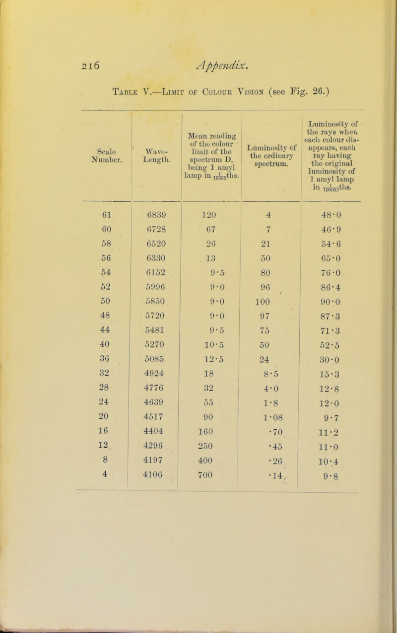 Table V.—Limit of Colour Vision (see Fig. 26.) Scale Number. Wave- Length. 1 Mean reading ' of the colour limit of tlie spectrum D. being 1 amyl ’ lamp in TCoosths. Luminosity of the ordinary spectrum. Luminosity of the rays when each colour dis- appears, each ray having the original luminosity of 1 amyl lamp la TDomnll*®' 61 1 6839 120 4 48-0 60 6728 67 7 46-9 58 6520 26 21 54-6 56 6330 13 50 65-0 54 6152 9-5 o 00 76-0 52 5996 9-0 96 86-4 50 5850 9-0 100 90-0 48 5720 9-0 97 87-3 44 5481 9-5 75 71-3 40 5270 10*5 50 52-5 36 5085 12*5 24 30-0 32 4924 18 8-5 15-3 28 4776 32 4-0 1 12-8 24 1 4639 1 55 1-8 1 12-0 20 4517 90 1-08 9-7 16 4404 160 •70 11-2 12 1 4296 250 *45 11-0 8 4197 400 •26 10-4 4 4106 700 •14, 9-8